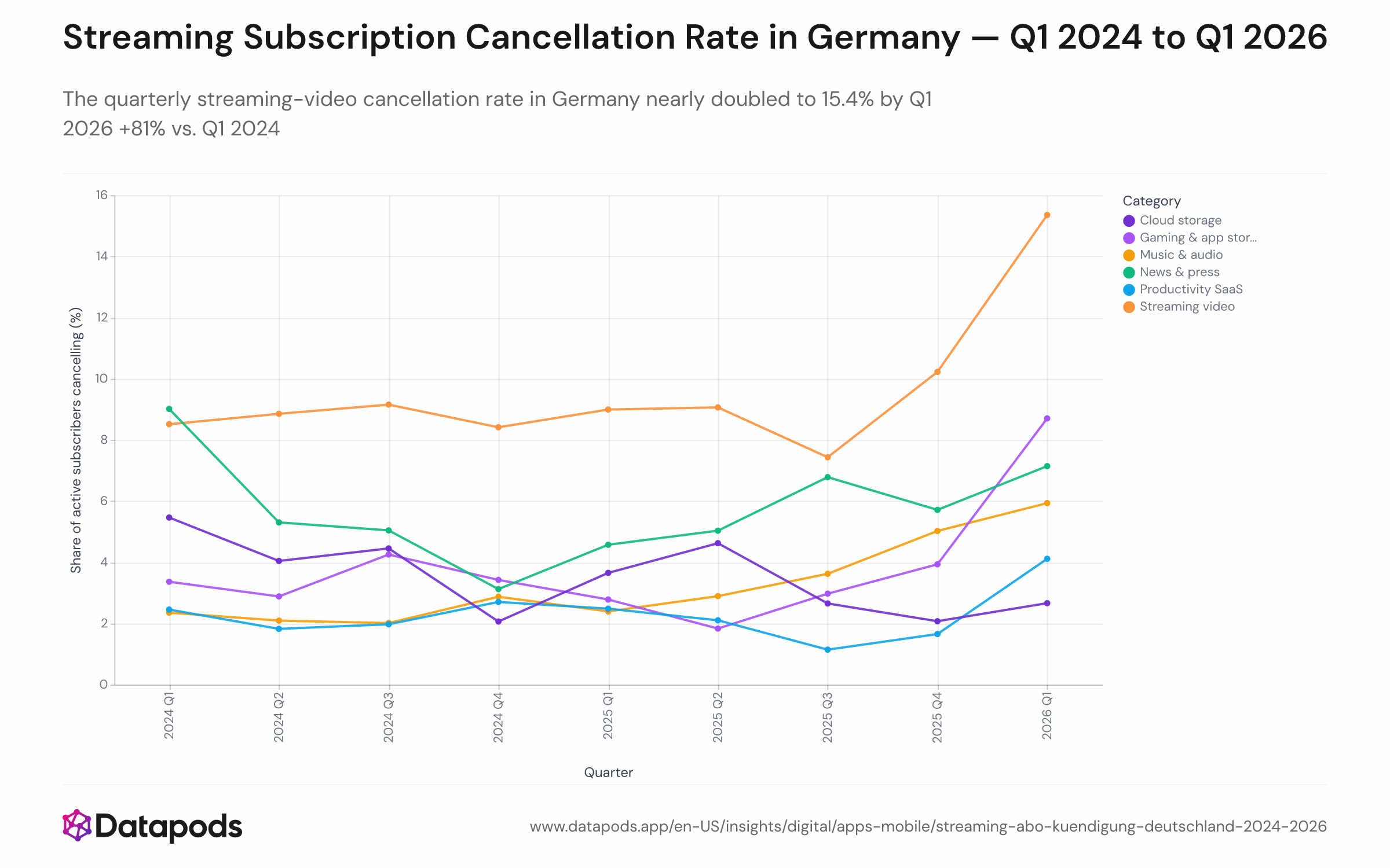 Line chart showing quarterly subscription cancellation rates by category in Germany from Q1 2024 to Q1 2026. The streaming-video line (covering Prime Video, Netflix, Sky, Paramount+, DAZN, RTL+) rises from 8.5% to 15.4%, while music, gaming, productivity SaaS, and cloud storage remain flat in a 2–6% band throughout.