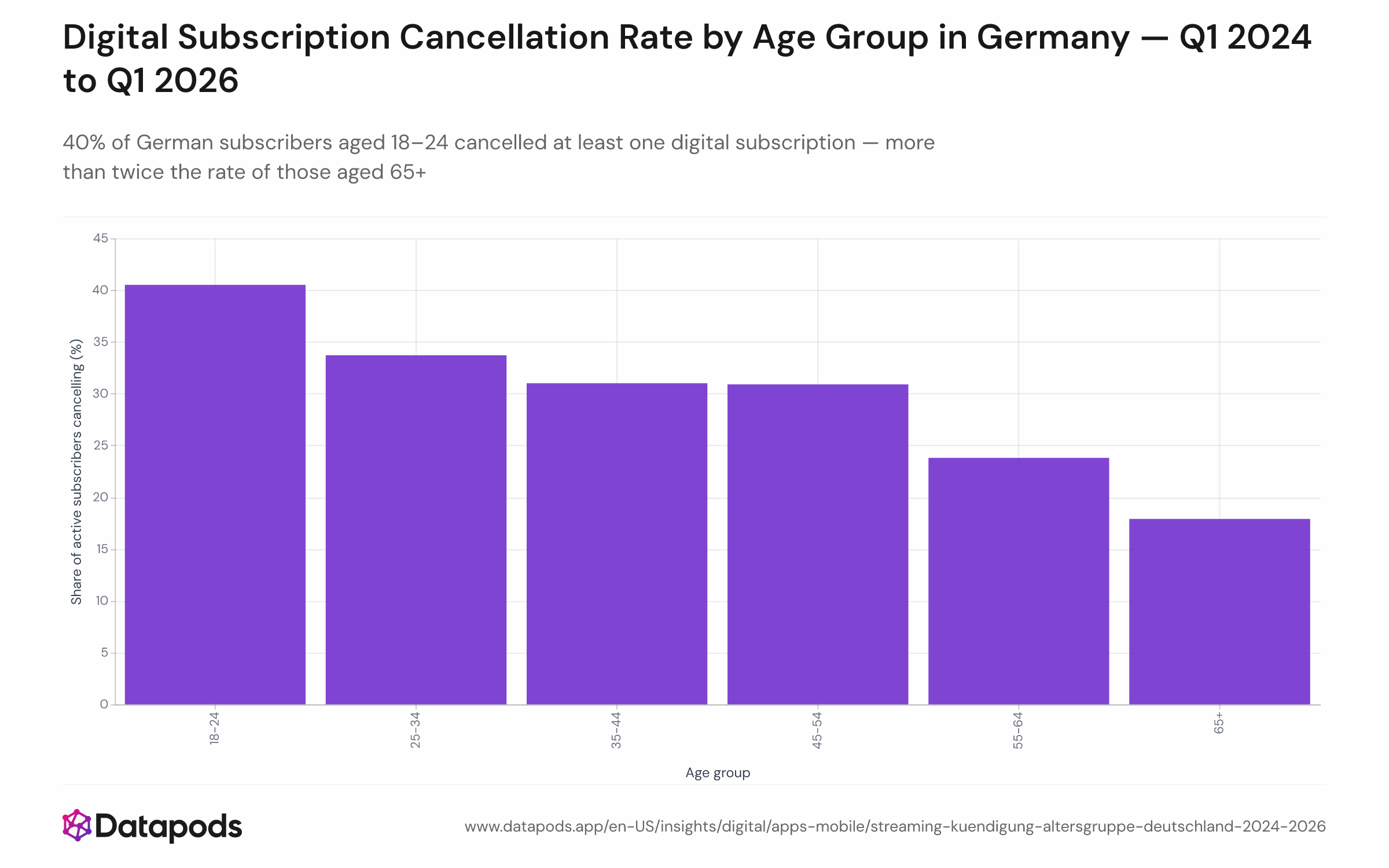 Bar chart showing the cumulative share of active German digital subscribers who cancelled at least one service between Q1 2024 and Q1 2026, broken down by age group. The 18–24 age group leads at 40%, declining monotonically to 18% for the 65+ group.