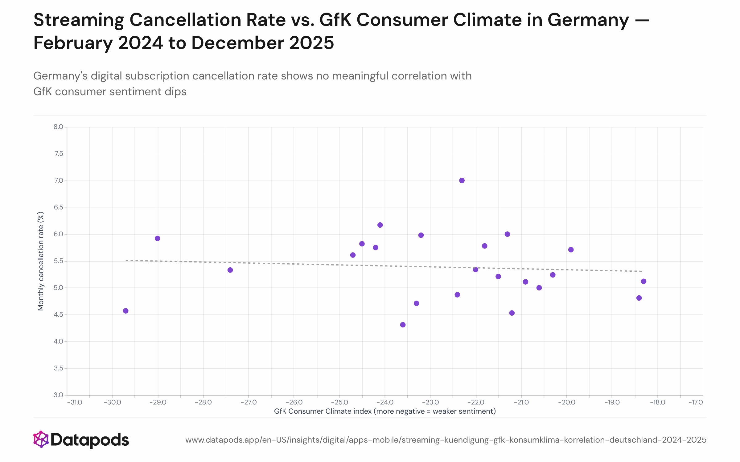Scatter plot of monthly digital subscription cancellation rate against the GfK Consumer Climate index for Germany, covering February 2024 to December 2025 (23 data points). A fitted regression line is nearly flat, indicating no meaningful relationship between the two variables.