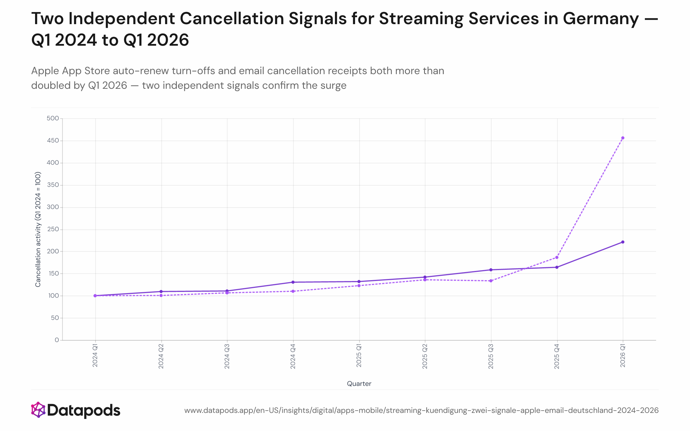 Dual-line indexed chart showing two subscription cancellation signals in Germany from Q1 2024 to Q1 2026, both indexed to 100 in Q1 2024. The orange email-receipt line ends at approximately 374 and the blue Apple auto-renew line ends at approximately 222, both accelerating sharply in Q1 2026.