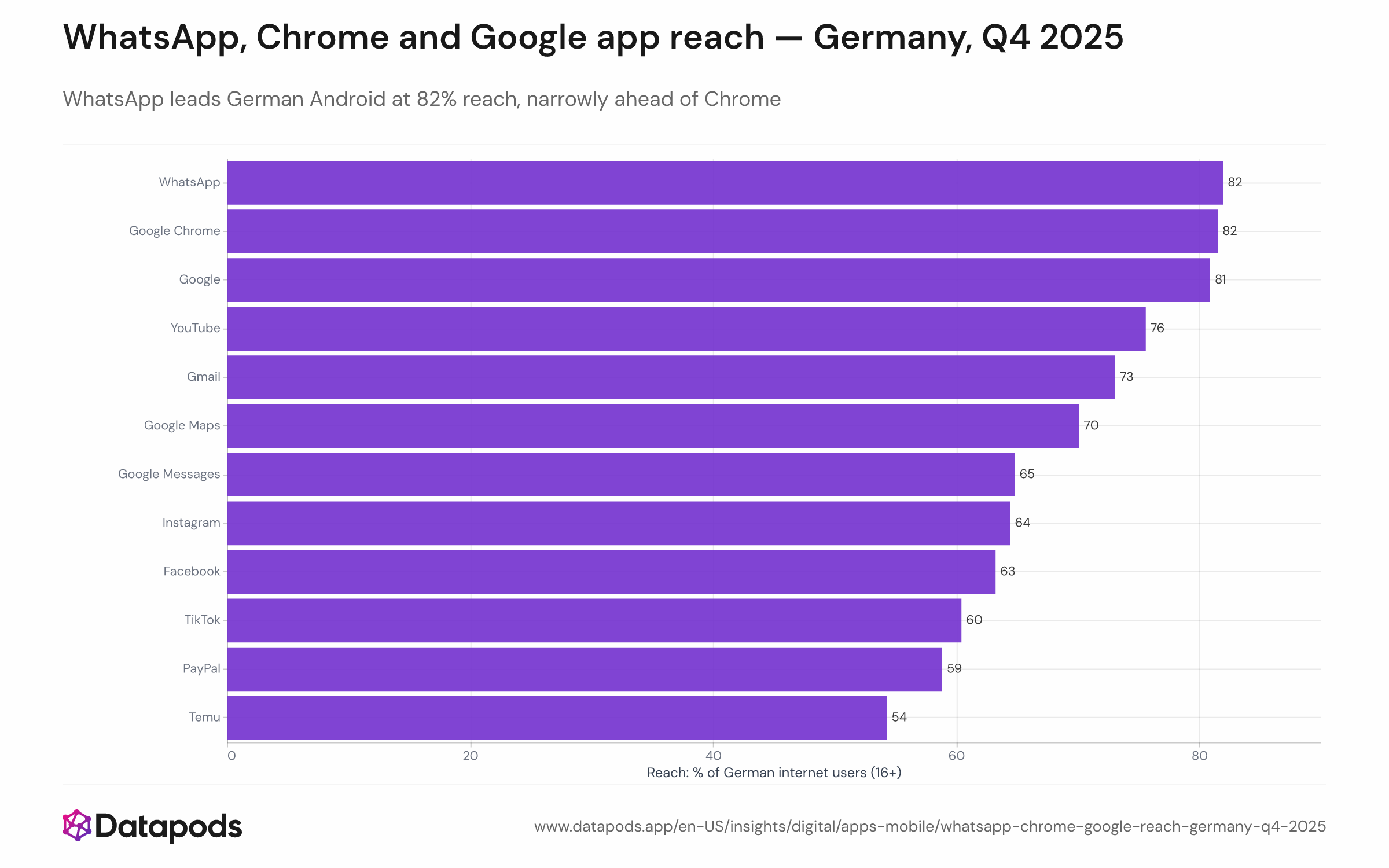 Bar chart of reach (%) for the top 15 Android apps in Germany, Q4 2025, with WhatsApp, Chrome and Google app each at approximately 81–82%.