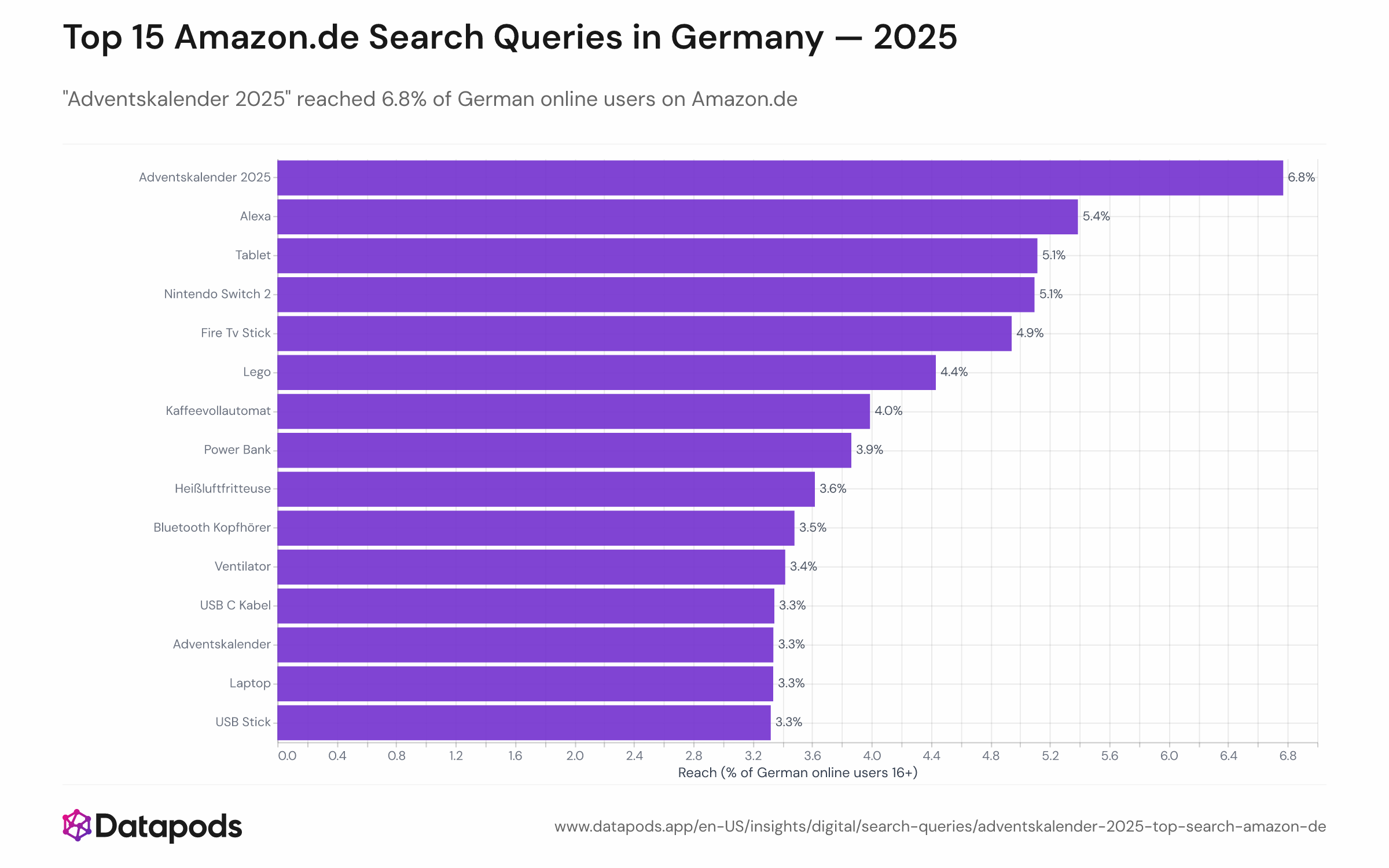 Bar chart of the 15 most-reaching search queries on Amazon.de in 2025, ranked by share of active German online users aged 16+.