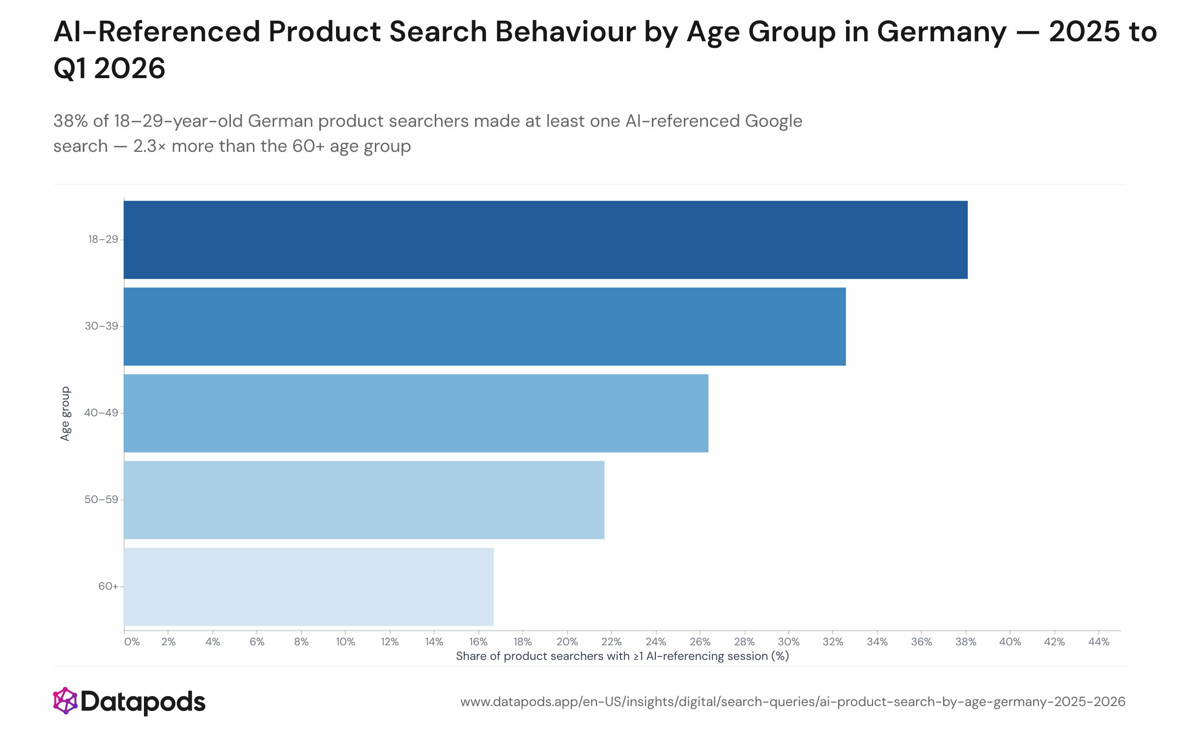 Bar chart showing the share of German product-intent Google searchers who made at least one AI-referencing search session between 2025 and Q1 2026, broken down by age group. The share declines with age: 38% for the 18–29 cohort down to 17% for those aged 60 and older.