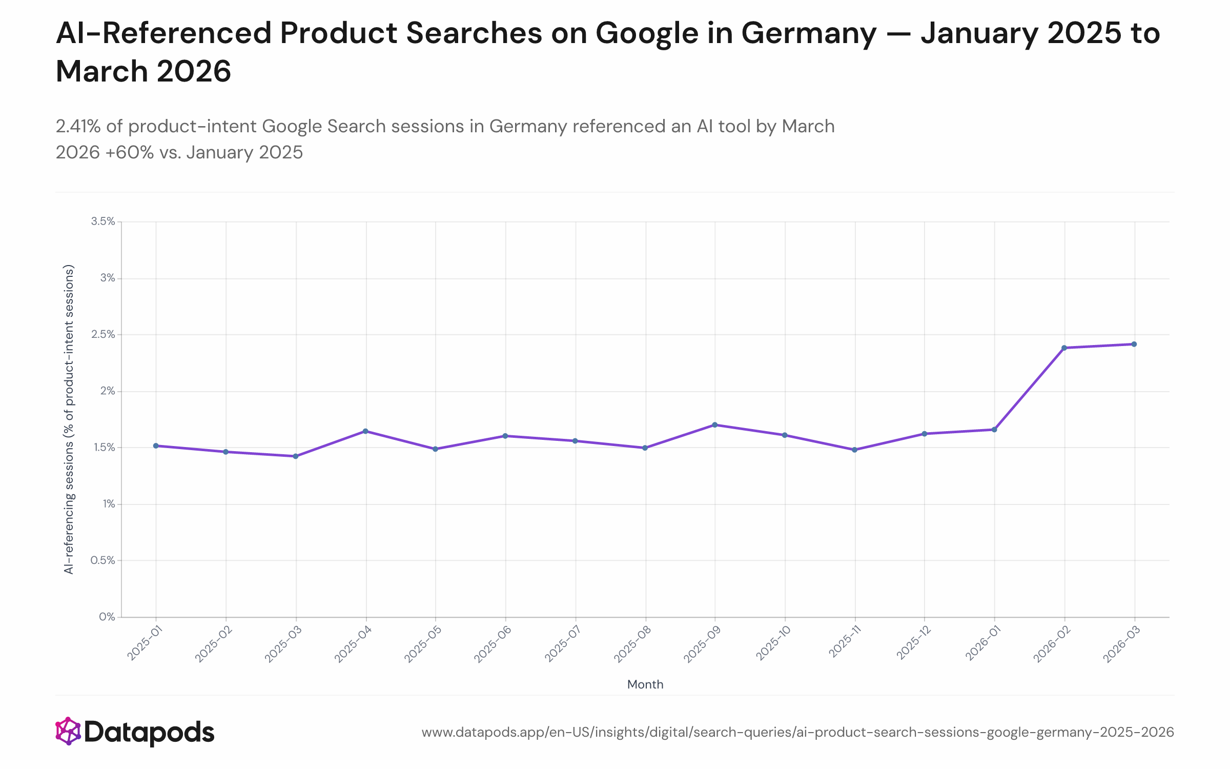 Line chart showing the monthly share of product-intent Google Search sessions containing at least one AI tool reference (ChatGPT, Perplexity, Gemini AI, Copilot) among German users, from January 2025 to March 2026. The share rises from 1.51% in January 2025 to 2.41% in March 2026, with a visible acceleration in early 2026.