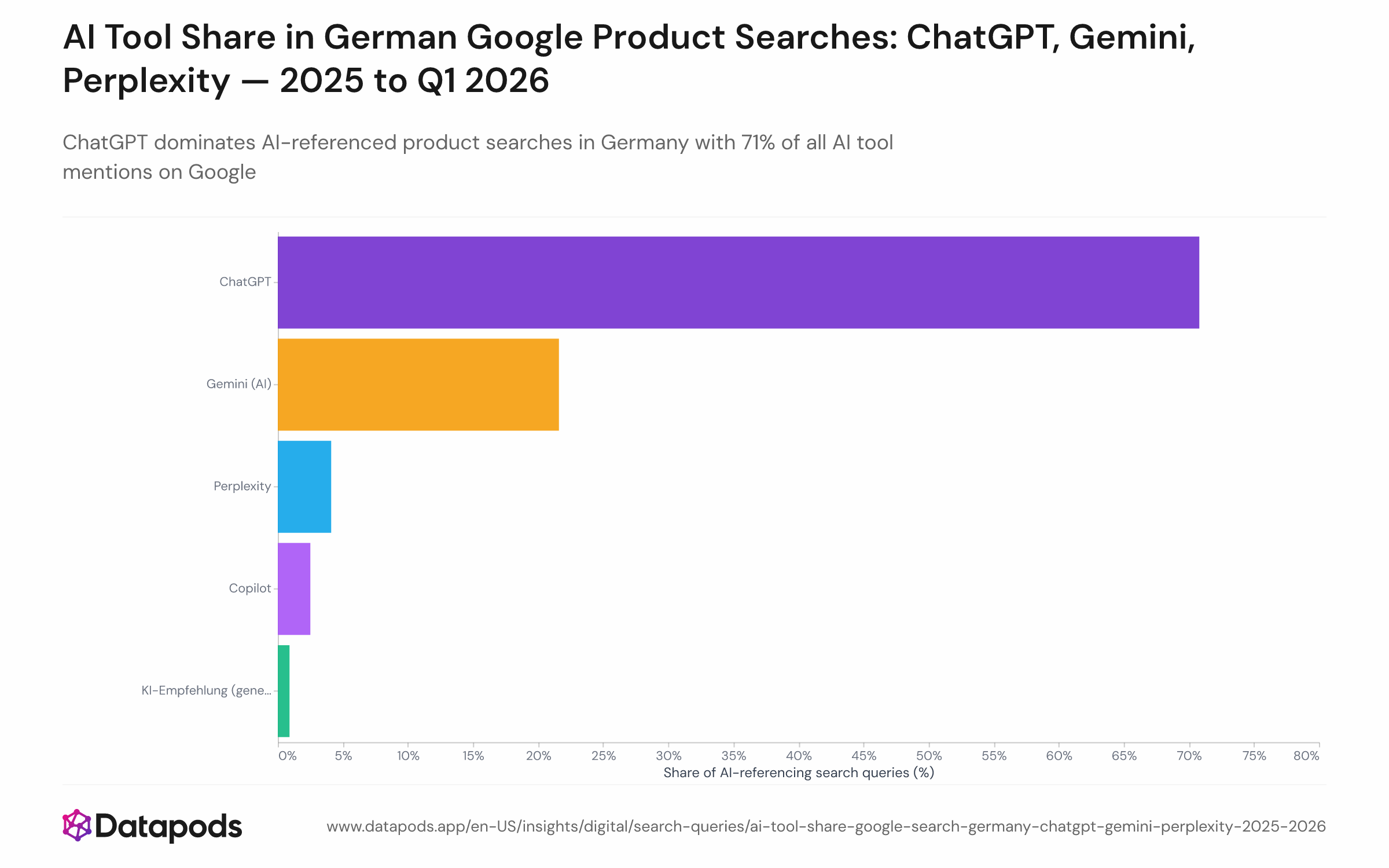 Bar or pie chart showing the composition of AI tool references in German product-intent Google Search queries from 2025 to Q1 2026, broken down by tool: ChatGPT at 71%, Gemini AI at 22%, Perplexity at 4%, and other tools accounting for the remainder.