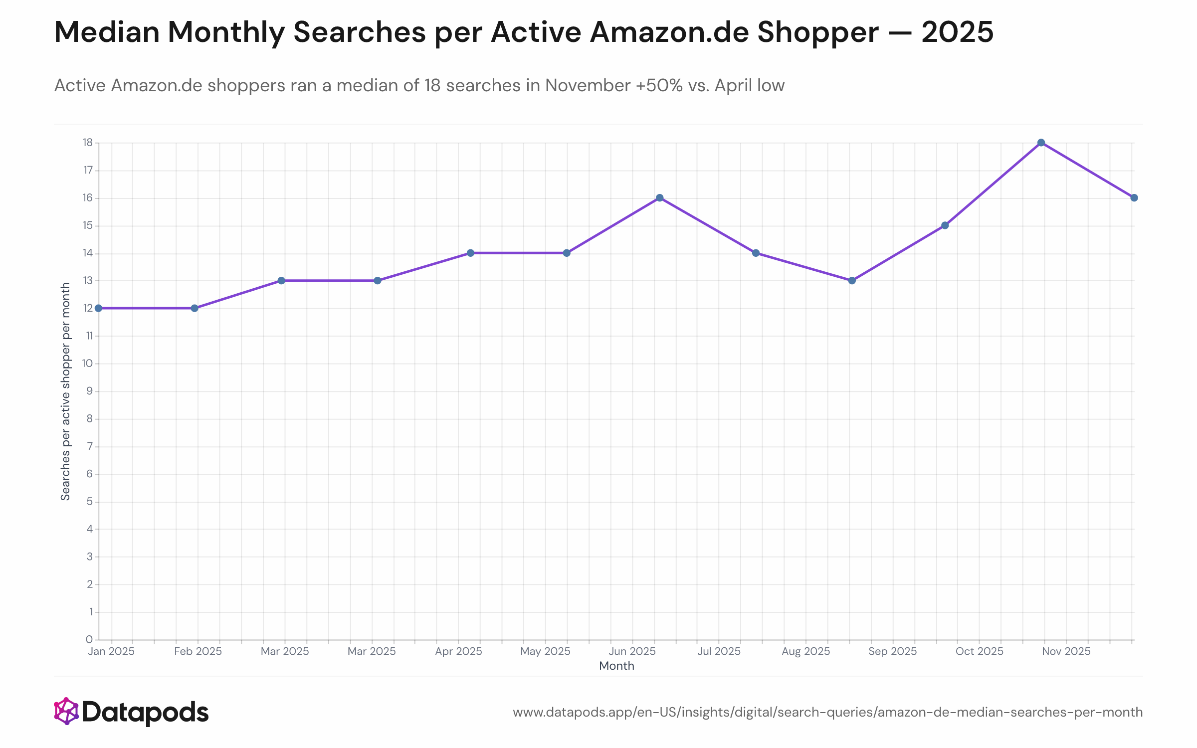 Line chart showing median monthly search count per active Amazon.de shopper across all 12 months of 2025, with a marked peak in November.
