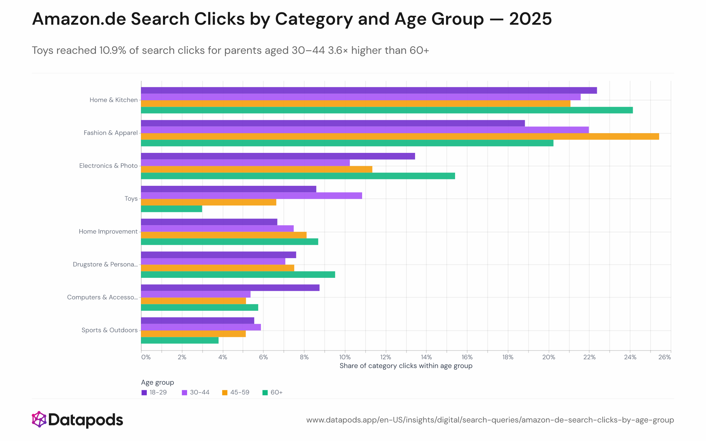 Grouped bar or heatmap chart displaying the share of Amazon.de search clicks for the top 8 product categories across four age groups in 2025.