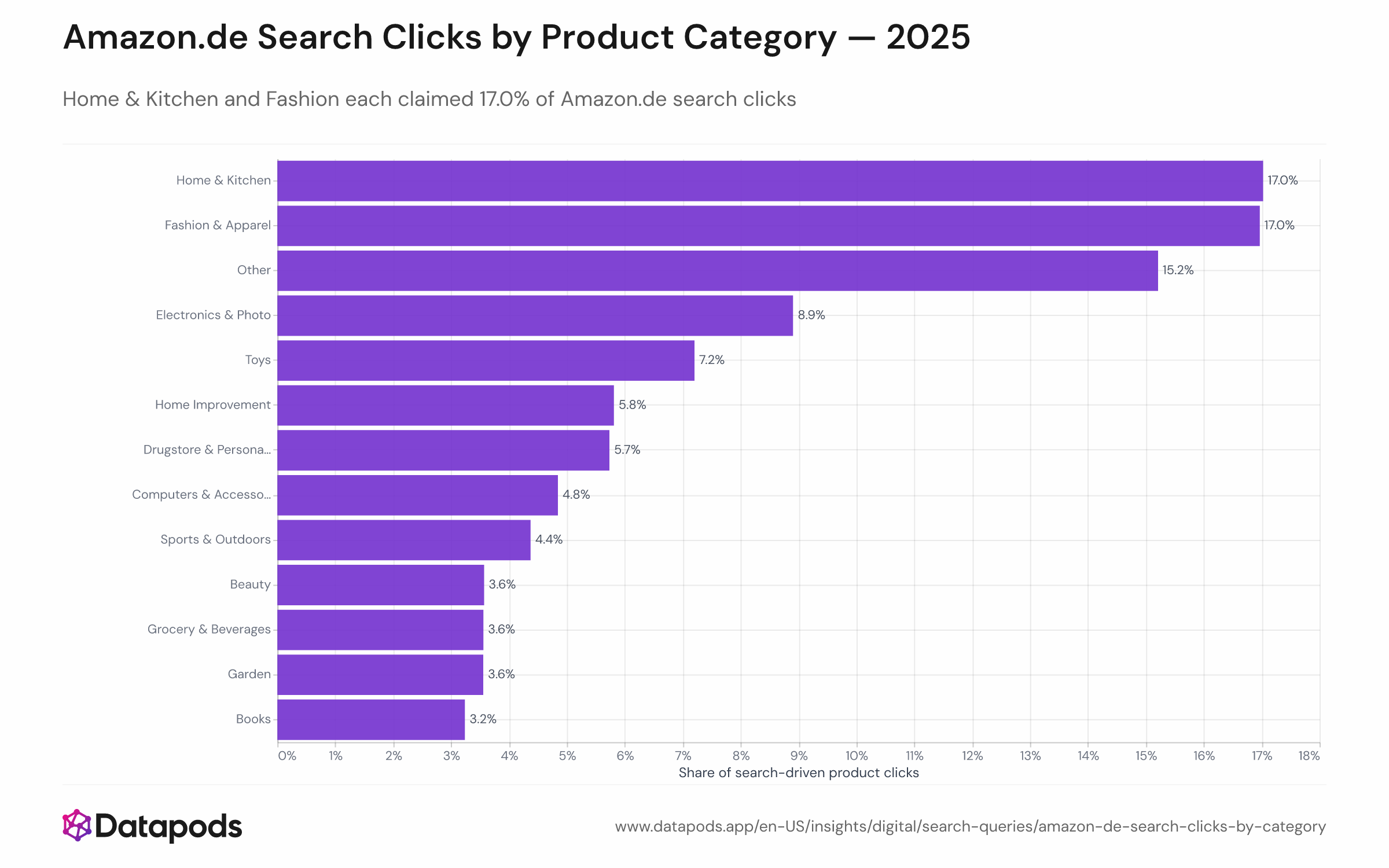 Pie or column chart showing the distribution of Amazon.de search clicks across major product categories in 2025.