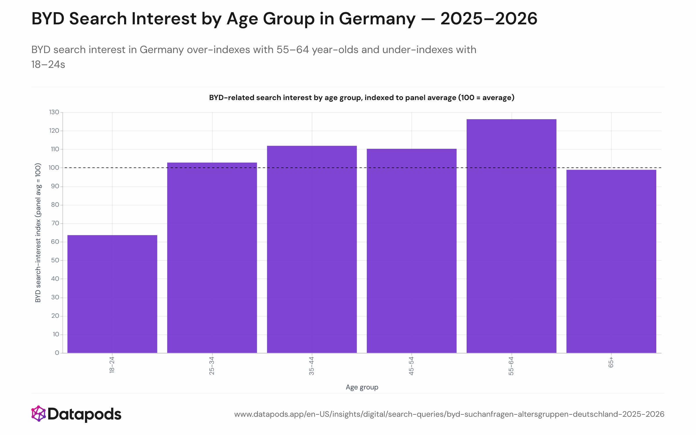 Bar chart showing a composition index of BYD-related Google search interest in Germany by age group (18–24, 25–34, 35–44, 45–54, 55–64, 65+) over January 2025 to June 2026. The index is set so that 100 equals each group's average share of all searches. The 55–64 bar is the tallest, while the 18–24 bar is the shortest.