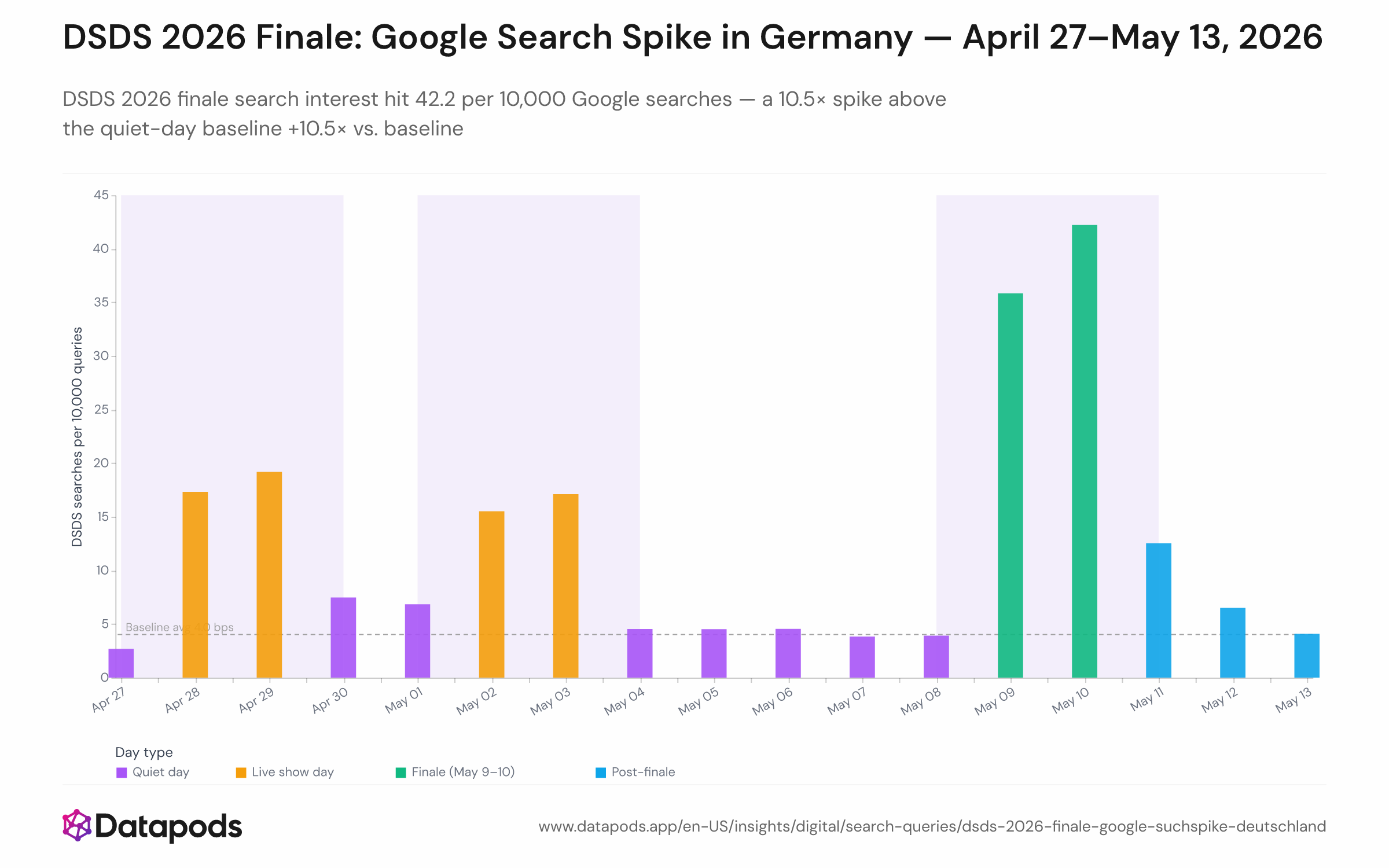 Line chart showing the daily share of Google searches containing DSDS-related terms per 10,000 total searches from April 27 to May 13, 2026. The vertical axis runs from 0 to approximately 45 bps; the horizontal axis shows individual dates. A pronounced peak appears on May 10 at 42.2 bps, with intermediate peaks of 15–19 bps on live-show nights (April 28–29, May 2–3), and a flat baseline of 4.0 bps on quiet days (May 4–8).