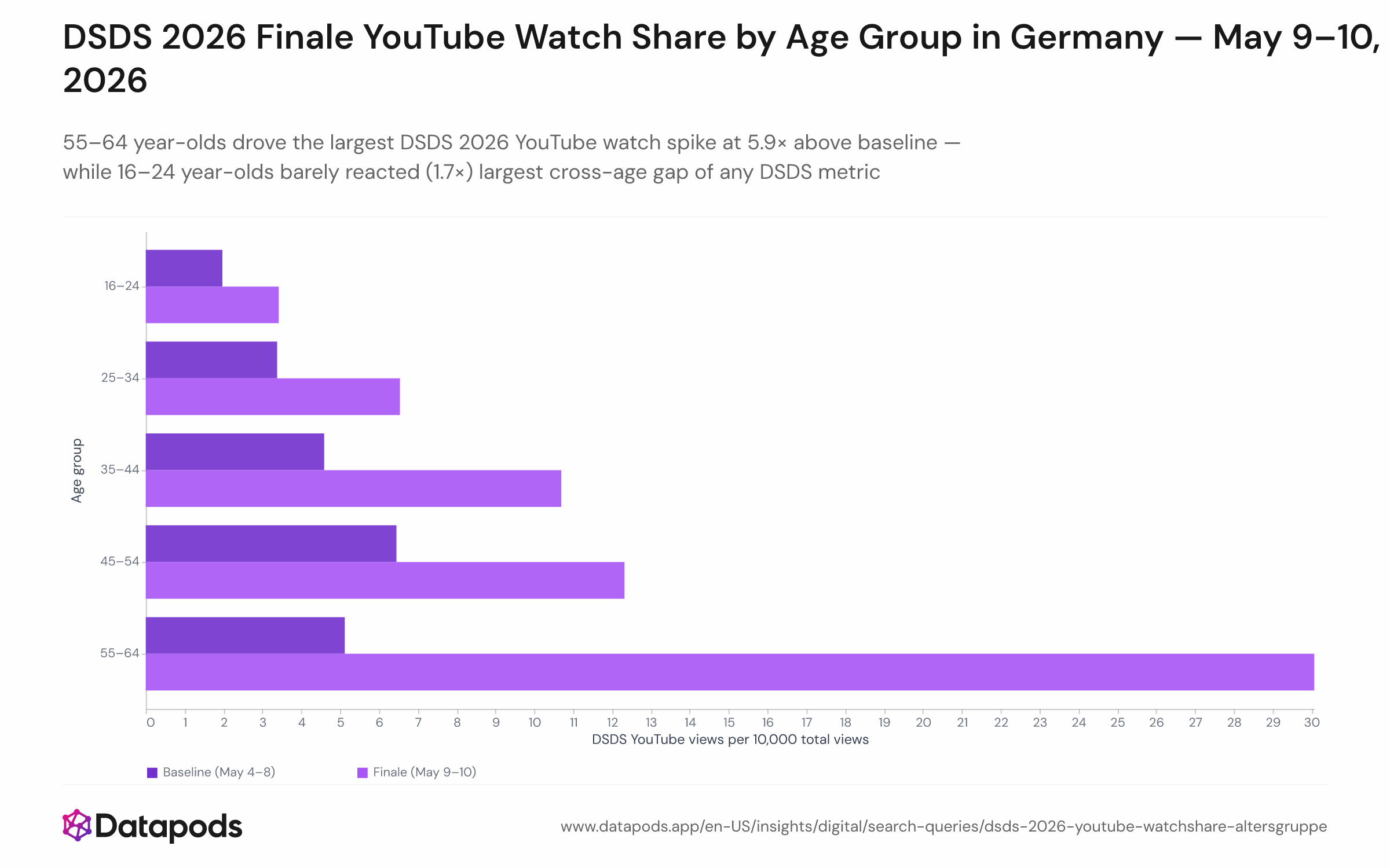 Grouped bar chart showing DSDS 2026 YouTube watch share (per 10,000 total watch actions) for five age groups (16–24, 25–34, 35–44, 45–54, 55–64), comparing the quiet-day baseline (May 4–8) with the finale weekend (May 9–10). The 55–64 group shows the tallest finale bar at 30.1 bps; the 16–24 group shows the smallest increase (2.0 to 3.4 bps).