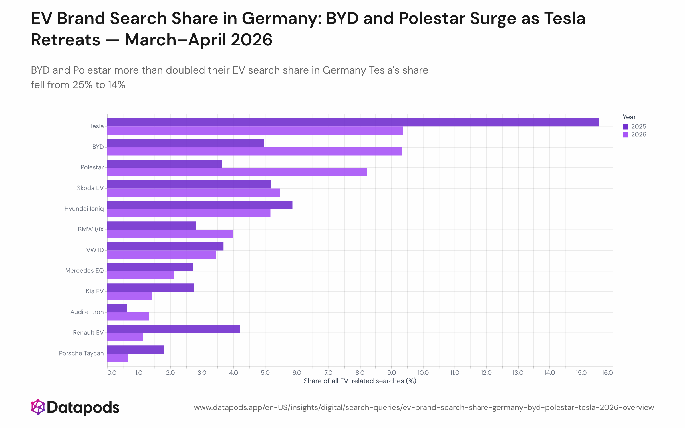 Stacked or grouped bar chart showing each EV brand's share of all EV-related German Google search mentions in March–April 2025 versus March–April 2026. Tesla's slice shrinks from 25% to 14%; BYD grows from 8% to 14%; Polestar grows from 6% to 13%. Other brands including Škoda, BMW i/iX, Hyundai Ioniq, and Audi e-tron also expand their shares.