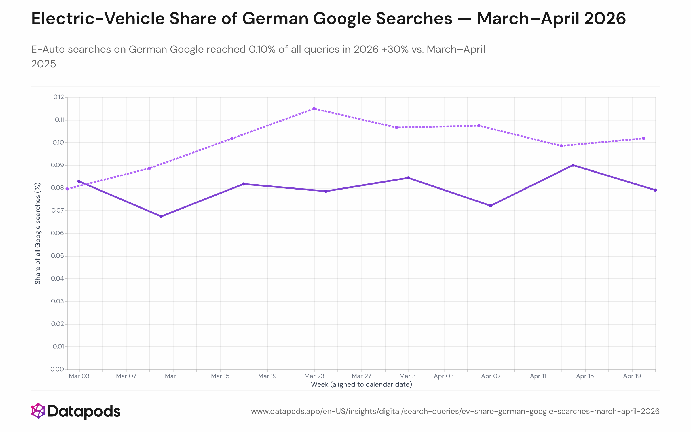 Line chart showing the weekly share of EV-related queries among all German Google searches, comparing March–April 2025 (lower band, 0.07–0.08%) with March–April 2026 (upper band, 0.09–0.115%). Both series span 8 aligned calendar weeks, with the steepest single-week jump occurring in week 13 of 2026 (late March).
