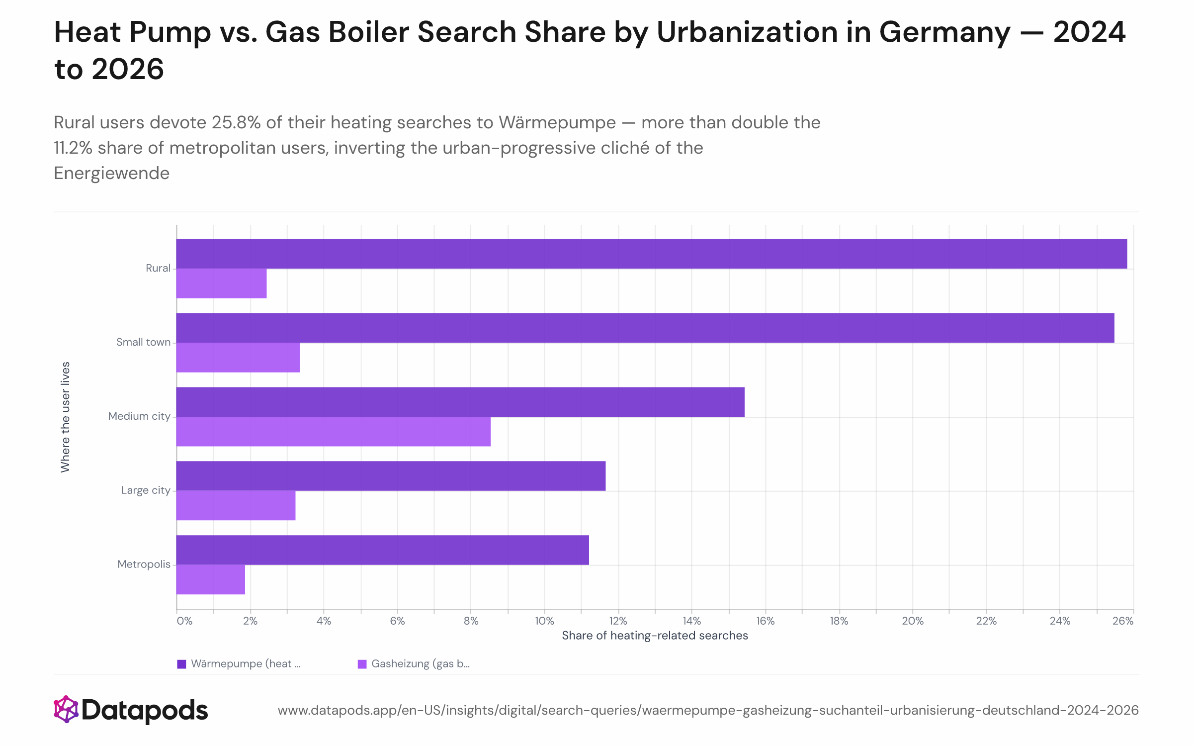 Grouped bar chart showing the share of heating-related Google searches mentioning Wärmepumpe and Gasheizung across five urbanization segments (Rural, Small town, Medium city, Large city, Metropolis) in Germany, aggregated from January 2024 to March 2026. Wärmepumpe bars decline from 25.8% in rural areas to 11.2% in metropolises; Gasheizung bars peak at 8.5% in medium cities and fall to 1.9% in metropolises.