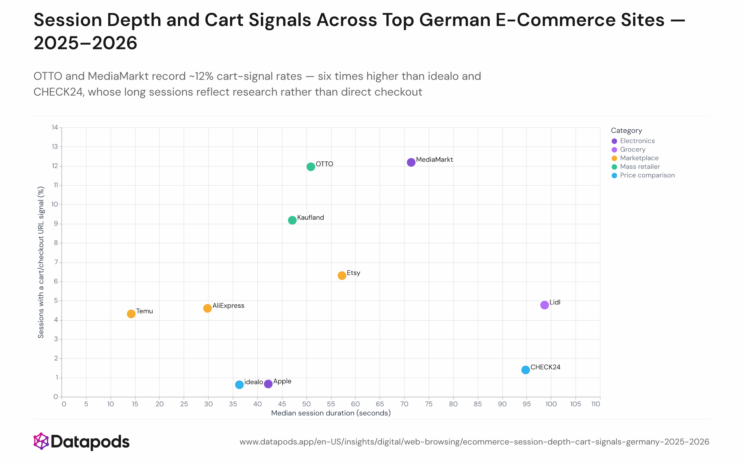 Scatter plot with median session duration in seconds on the x-axis and share of sessions containing a cart or checkout URL signal on the y-axis, for the top 10 German e-commerce brands over January 2025 to March 2026. OTTO and MediaMarkt cluster at ~12% cart-signal rate with 50–70s sessions. Lidl and CHECK24 show the longest sessions (~95s) but low cart signals. Temu and AliExpress appear bottom-left with short sessions and near-zero cart signals.