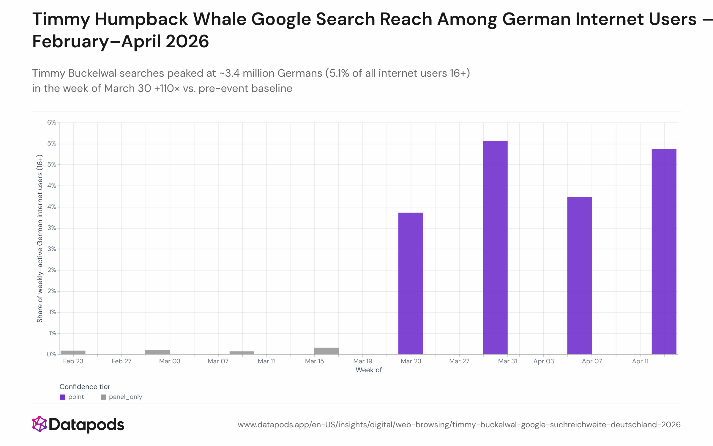Weekly bar chart showing the estimated share and absolute number of German internet users aged 16+ who searched for Timmy or Buckelwal terms, from February 23 to April 19, 2026. Pre-event weeks are shown in gray. The chart shows near-zero reach before March 23, a primary peak of 5.1% (~3.4 million) in the week of March 30, and a secondary peak of 4.9% (~3.3 million) in the week of April 13.