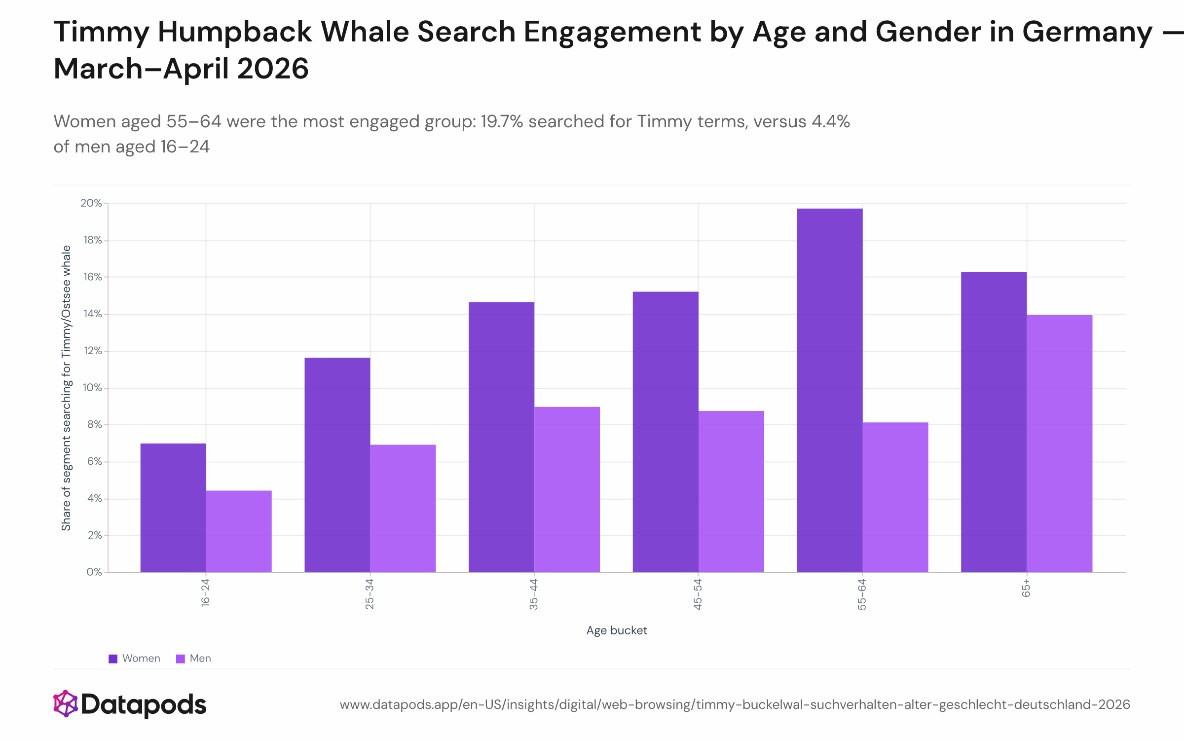 Grouped bar chart showing the share of German internet users who searched for Timmy-related terms at least once between March 23 and April 21, 2026, broken down by gender and age group. Six age bands (16–24 through 65+) are shown for women and men separately. Women consistently out-search men in every age band, with values rising from 4.4% (men 16–24) to 19.7% (women 55–64).
