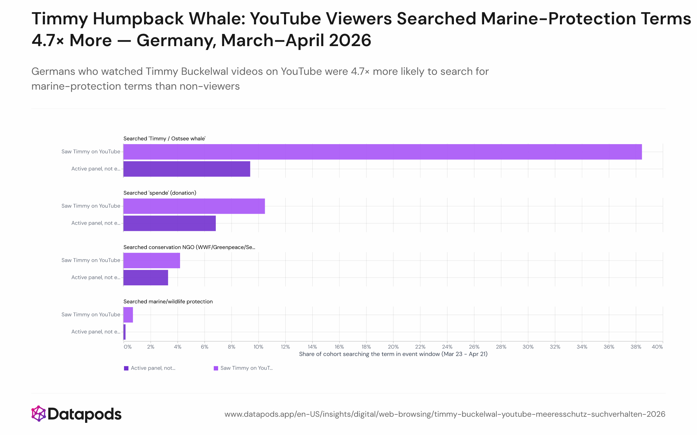 Horizontal bar chart comparing search rates across four query categories between two cohorts of German internet users (March 23 – April 21, 2026): YouTube viewers of Timmy/Buckelwal videos (n=143) versus non-viewers (n=10,065). Categories shown are Timmy-term searches (38.5% vs 9.4%), marine-protection terms (0.70% vs 0.15%), 'spende' donation searches (10.5% vs 6.8%), and NGO brand searches (4.2% vs 3.3%).