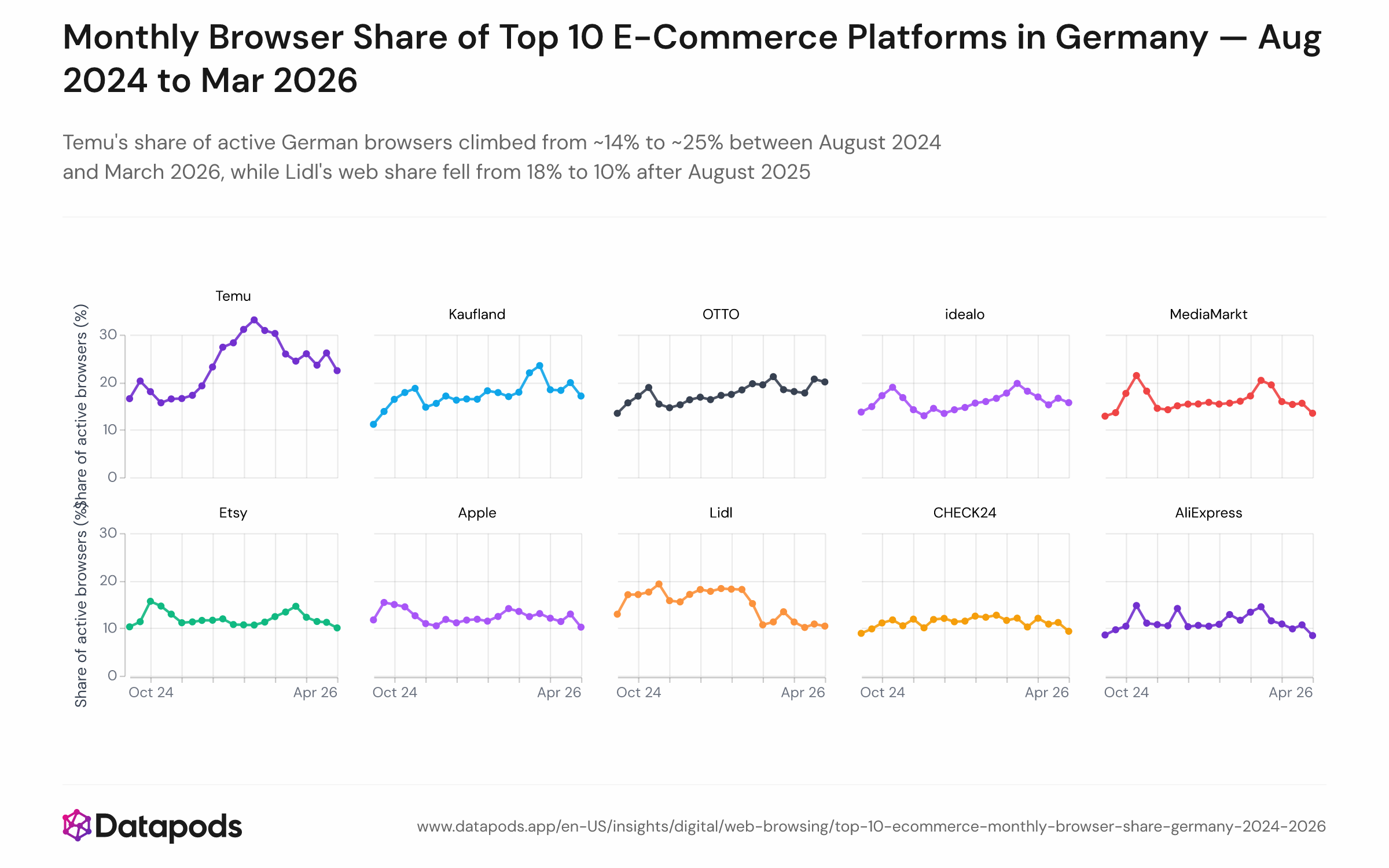 Line chart showing the monthly share of active German web panelists who visited each of the top 10 e-commerce brands, from August 2024 to March 2026. Temu rises from ~14% to ~25%. OTTO and Kaufland trend upward to ~19%. Lidl falls from ~18% (August 2025) to ~10% (March 2026). AliExpress trends downward. idealo and CHECK24 remain relatively stable at 11–16%.