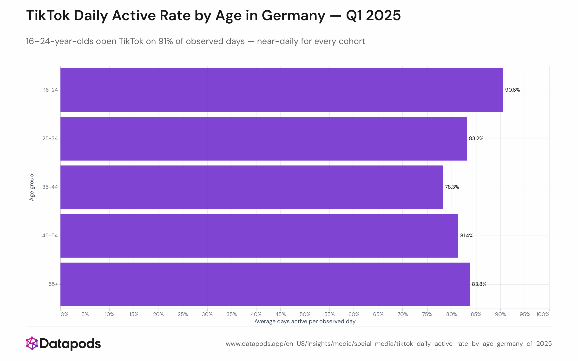 Bar chart showing average daily-active rate (share of observed days with ≥1 watch event) by age cohort. Rates range from 78% (35–44) to 91% (16–24), with all other cohorts between 83–88%. Error bars or ranges may be included to show variation.

TikTok's consistency across age cohorts aligns with global usage patterns, where the app has become a daily habit even for older demographics. While daily active rates converge, per-user watch volume diverges sharply by age, indicating that older cohorts 'check in' to the app with less intensity — shorter or fewer sessions per day — while Gen Z sustains longer and more frequent engagement windows.