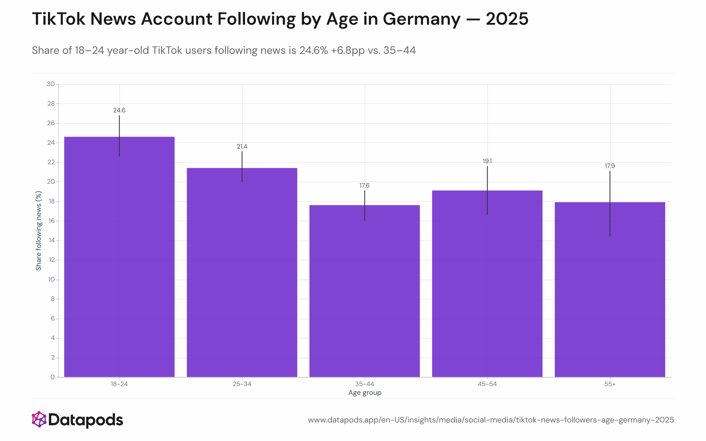 The chart shows the percentage of German TikTok users aged 18+ who follow at least one news or current-affairs account, broken down by age group (18–24, 25–34, 35–44, 45–54). The 18–24 cohort leads at 24.6%, with a clear age gradient declining to 17.6% for 35–44 year-olds. Error bars indicate 95% confidence intervals.

<cite index="1-10">Among 18-24-year-olds, half regularly consume news on social media platforms</cite>, and <cite index="1-17">TikTok is used by respondents to search for, read, watch, share, or discuss news</cite>. The platform's youth-dominant audience and algorithmic emphasis on short-form video make it a secondary news channel for younger Germans, particularly during high-attention news cycles. <cite index="1-20">TikTok is considered the most dangerous platform (57%) regarding misinformation</cite>, reflecting broader skepticism about news credibility on the app.