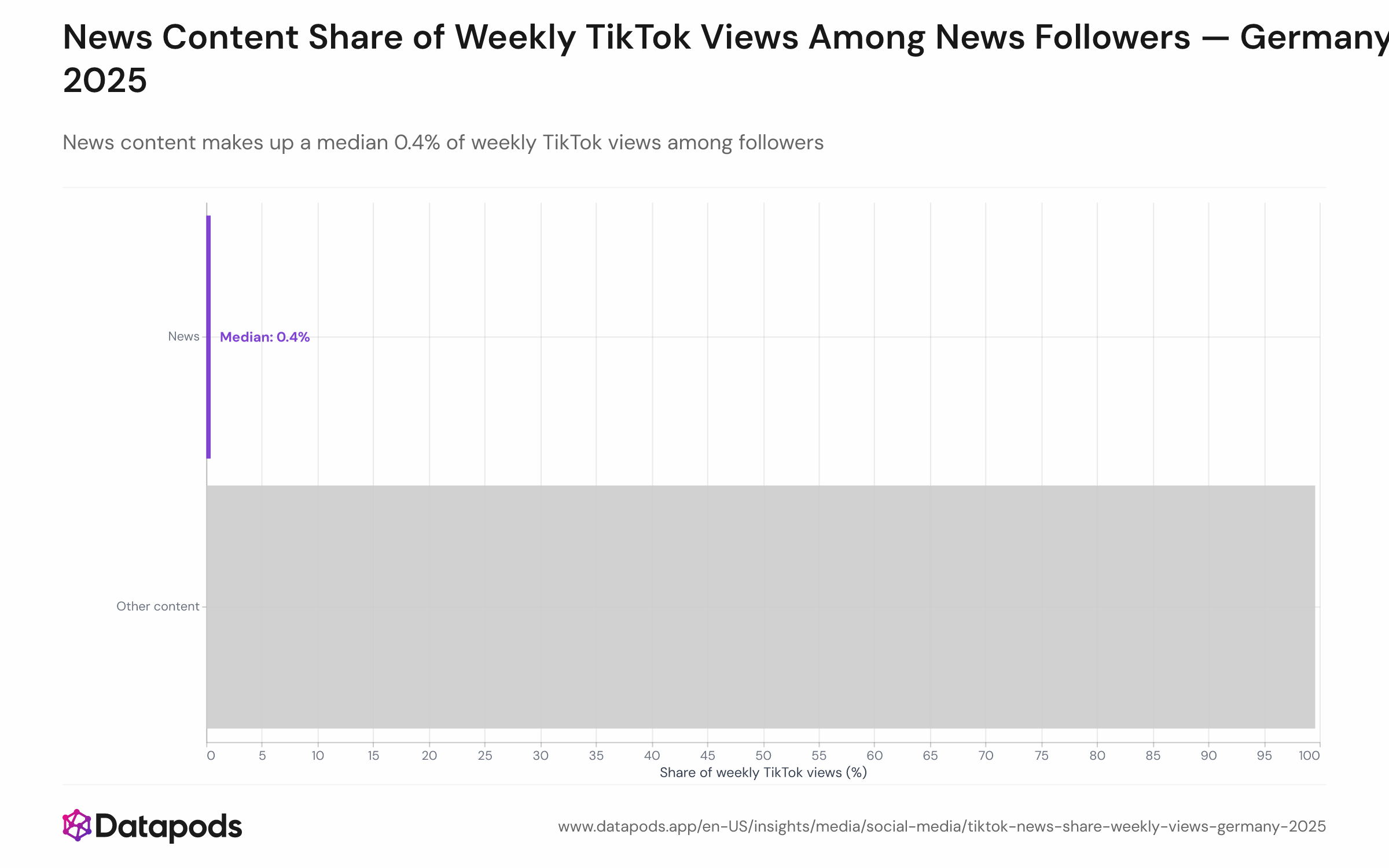 Distribution chart showing the per-user share of news content in weekly TikTok views among news followers. The median is 0.4%, with an interquartile range of 0.2%–0.8%, and a long tail extending toward higher shares. The chart illustrates that even among dedicated news followers, entertainment, lifestyle, and comedy dominate the platform's feed.

This structural dominance reflects <cite index="27-3,27-13">TikTok's algorithm emphasis on watch time as the centre of performance, with ICUC recommending optimizing for watch time (around 75% of video duration) as a directional benchmark</cite>. While news and entertainment achieve parity in watch-through rates (Chart 2), news remains algorithmically marginal because the platform's feed is optimized for viral, short-form entertainment. News followers on TikTok are primarily scrolling entertainment; news is a secondary discovery channel, not their primary reason for opening the app.