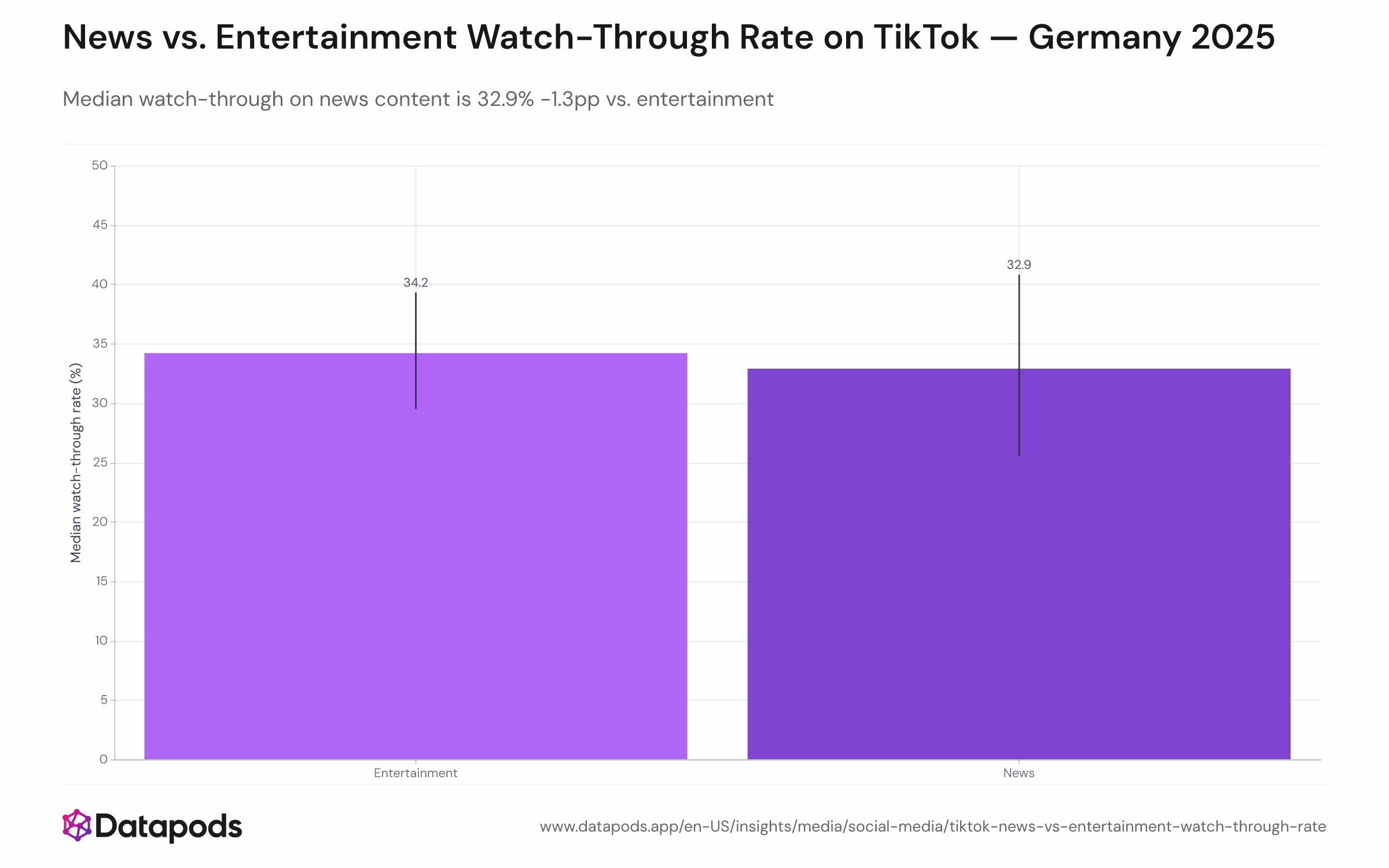 Bar chart showing median per-user watch-through rate (watchtime ÷ duration, capped at 100%) for news and entertainment among TikTok news followers. News shows 32.9% median; entertainment shows 34.2%. Vertical lines span the interquartile range (25th–75th percentile), demonstrating substantial overlap and statistical indistinguishability.

This engagement parity contradicts the perception that news is inherently less engaging on short-form platforms. <cite index="24-1,24-2">TikTok weights watch time heavily alongside engagement metrics; videos that keep viewers watching until the end receive algorithmic boosts even if engagement is moderate</cite>. The near-identical watch-through rates suggest that when news creators adopt the narrative velocity and editing style of entertainment content, they retain viewer attention equally well—indicating a format challenge rather than an audience-appetite problem.