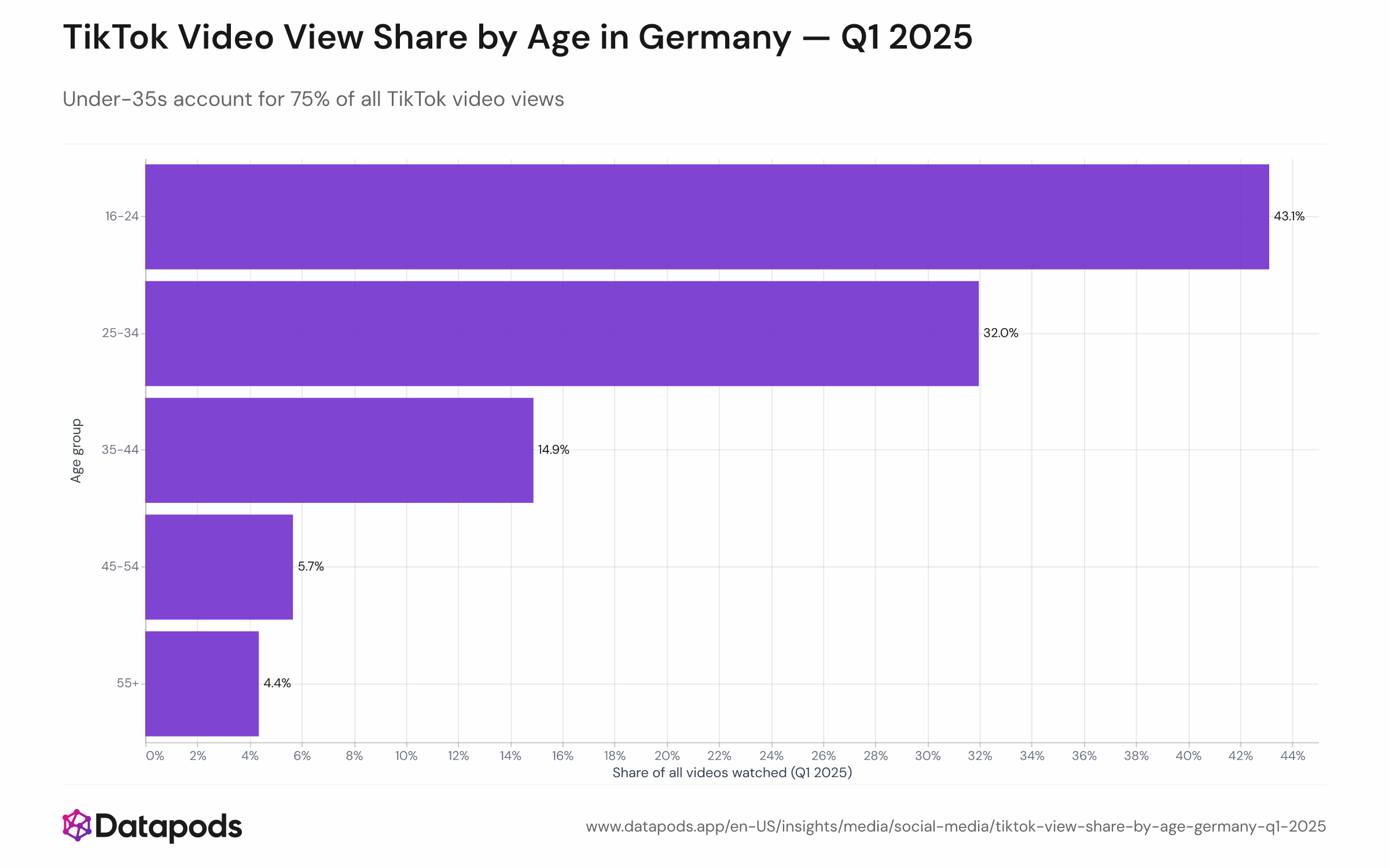 Pie or stacked bar chart showing the composition of 4.06 million total TikTok video watch events by age cohort. 16–24 contributes 43%, 25–34 contributes 32%, 35–44 contributes 15%, 45–54 contributes 6%, and 55+ contributes 4%. Under-35s combined: 75%.

The concentration of views among younger users reflects both higher per-user consumption rates and higher penetration in this age range. In Germany, users aged 25–34 represent 65% penetration (6.69 million accounts out of 10.27 million adults in that age band), while the 16–24 cohort reaches 86%. This structural age composition, combined with viewing intensity, creates a pronounced young-skew in aggregate platform engagement.