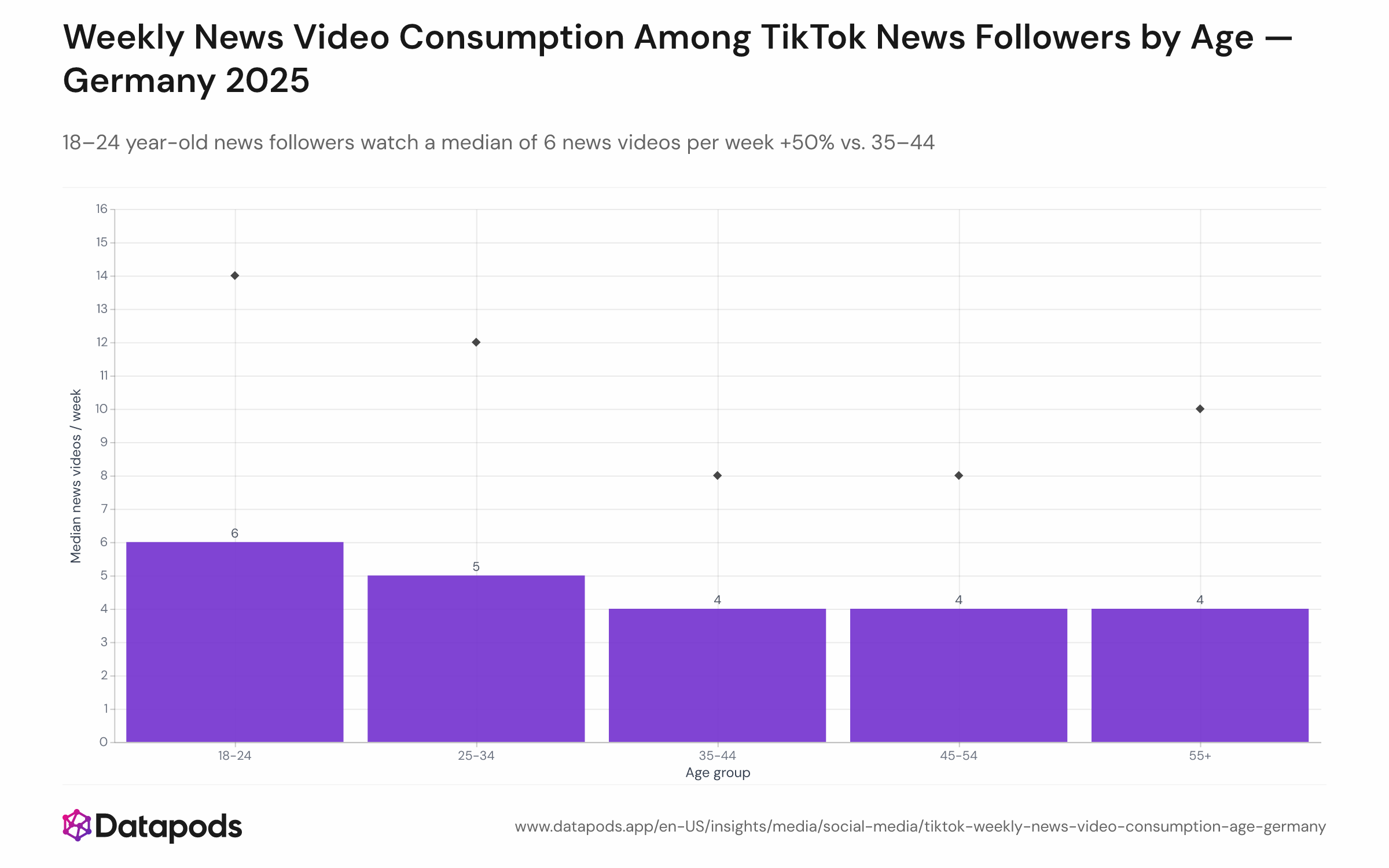 The chart displays median weekly news-video consumption for TikTok news followers by age group, with diamonds marking the 75th percentile. The 18–24 group shows the highest median at 6 videos per week, with heavy users reaching 14+ weekly. Older cohorts (25–54) cluster around a median of 4 videos per week.

Younger users' higher viewing frequency aligns with <cite index="15-13">Gen Z users (18-24) demonstrating the highest daily active rates on TikTok</cite>. This pattern suggests news is integrated into the daily scroll for younger audiences, even if it remains a small fraction of their total feed. The concentration at the 75th percentile among 18–24 year-olds indicates a committed subcohort actively seeking news on the platform.