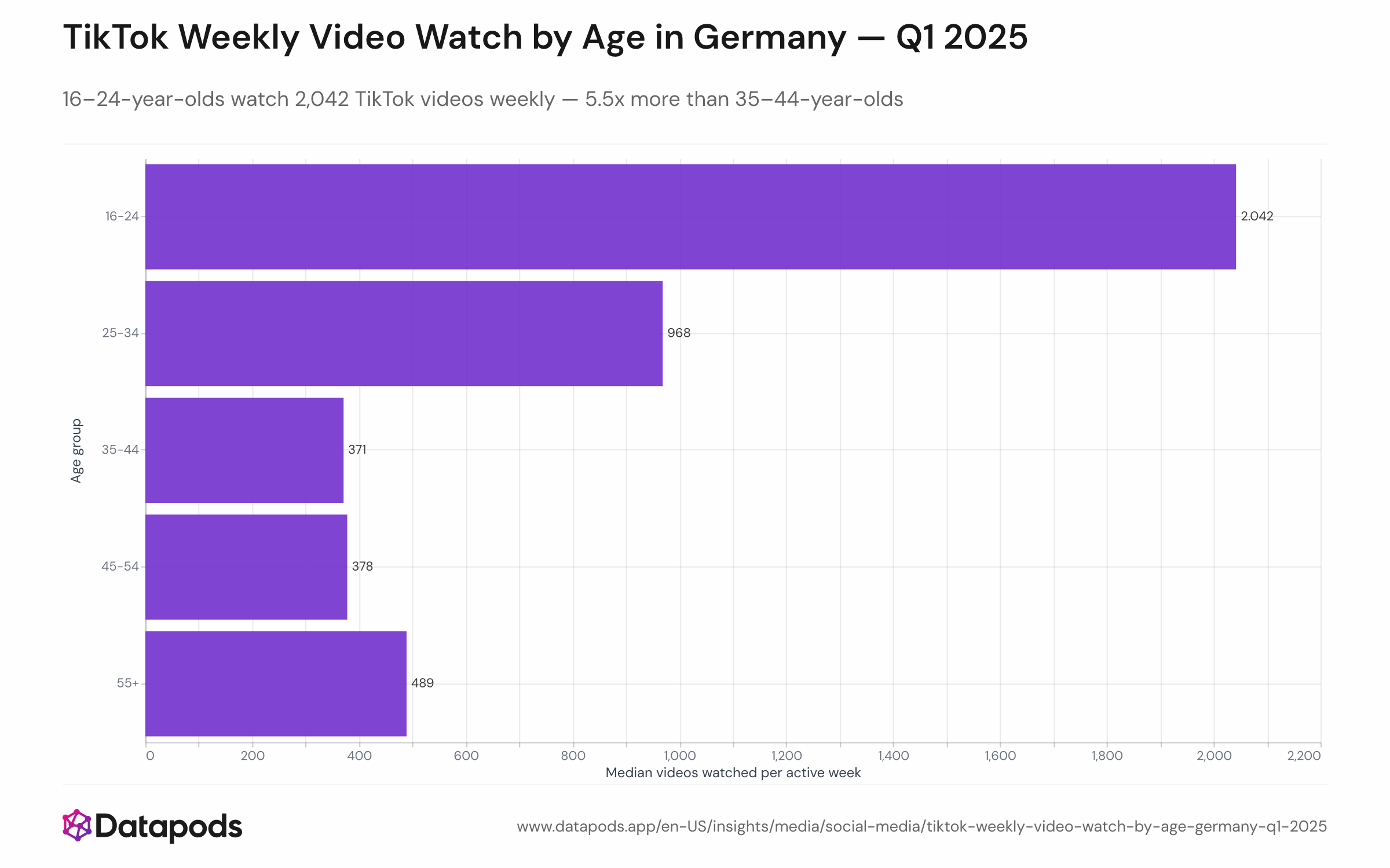 Bar chart showing median TikTok videos watched per active user-week by age group. The 16–24 cohort reaches 2,042 at the top, with a sharp drop to 969 for 25–34, then 371 for 35–44. The 45–54 and 55+ groups track at 378 and 489 respectively, showing a slight reversal at the highest age range.

This age gradient reflects documented global behavior: Gen Z users aged 18–24 report spending approximately 90 minutes daily on TikTok, significantly above older cohorts. In the German market, where TikTok has achieved 86% penetration among 18–24-year-olds, the platform functions as a primary social and discovery channel for youth, driving the volume differential.