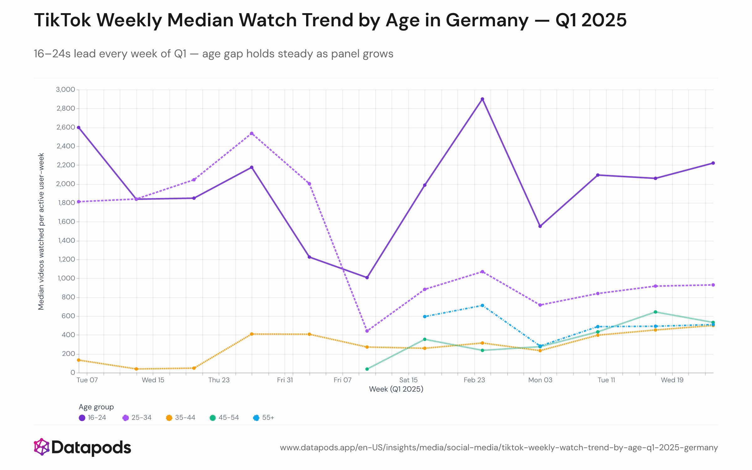 Line or area chart with five trend lines, one per age cohort, tracking median weekly videos from week starting Jan 6 through week ending Mar 30. 16–24 line (darkest or brightest color) remains highest and relatively flat at 1,500–2,500. 25–34 sits below at 750–1,200. 35–44, 45–54, 55+ cluster tightly in the 200–700 band, with minimal week-to-week movement. All lines are stable with no inversion.

The stability of this ranking across 13 weeks confirms that TikTok's age gradient in Germany is a structural feature of user behavior, not driven by seasonal events or temporary engagement surges. Even as panel sample composition shifted (early January had sparse consent; February onward more complete), the relative ordering and magnitude of the gap persisted, indicating the finding is robust.