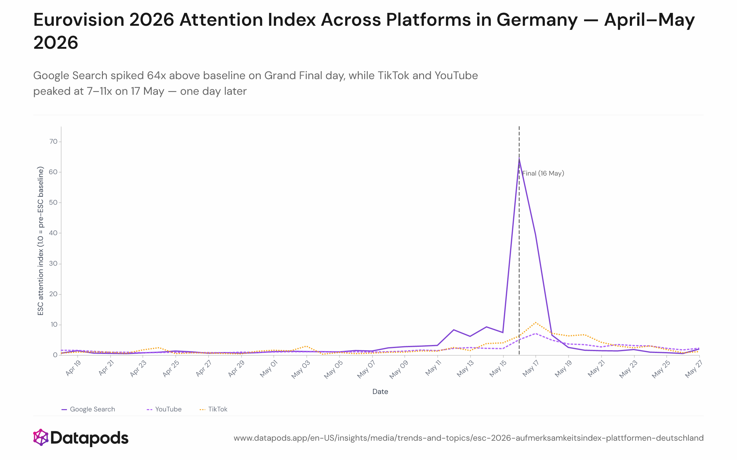 Multi-line chart showing a normalized attention index (pre-ESC baseline = 1.0) for three platforms — Google Search, YouTube, and TikTok — among German users from 18 April to 27 May 2026. The y-axis shows the index value; the x-axis shows dates. Google Search peaks at 64x on 16 May; TikTok peaks at approximately 11x and YouTube at approximately 7x on 17 May, one day after the Eurovision Grand Final.