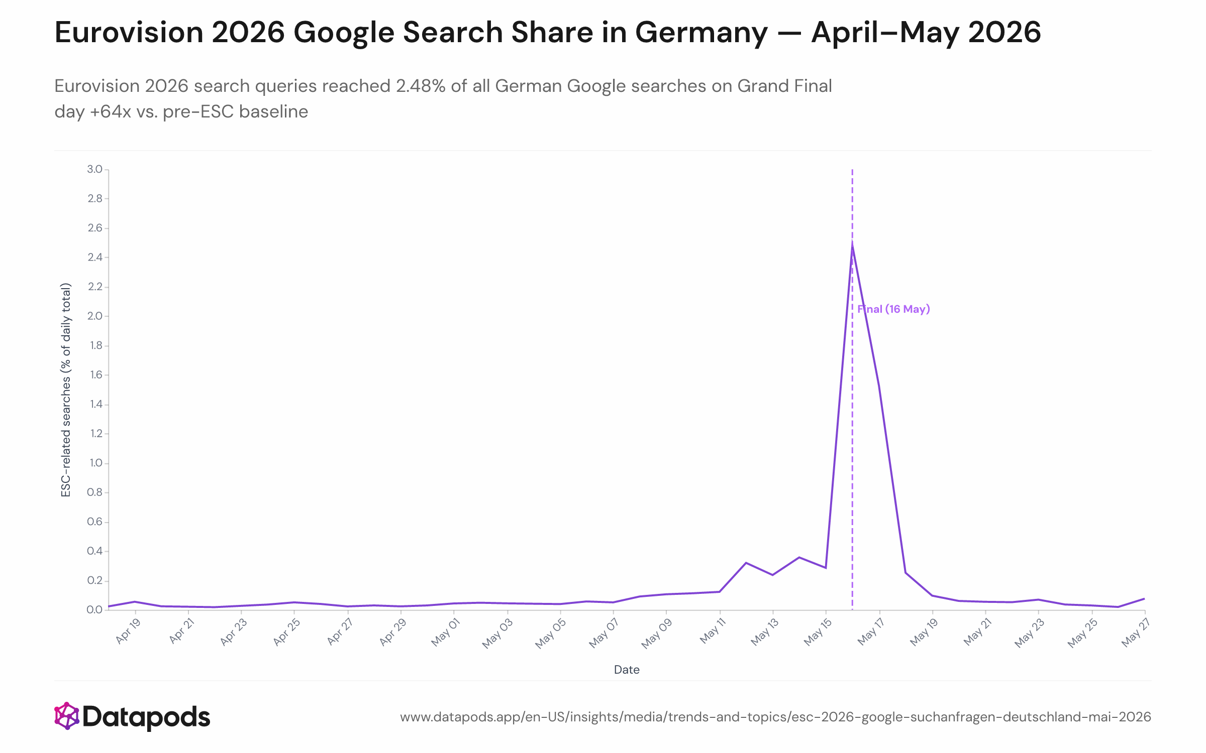 Line chart showing the daily share of German Google searches matching Eurovision/ESC-related terms from 18 April to 27 May 2026. The y-axis shows the percentage of total daily searches; the x-axis shows dates. A sharp spike to 2.48% is visible on 16 May 2026 (Grand Final day), rising from a baseline near 0.039%.