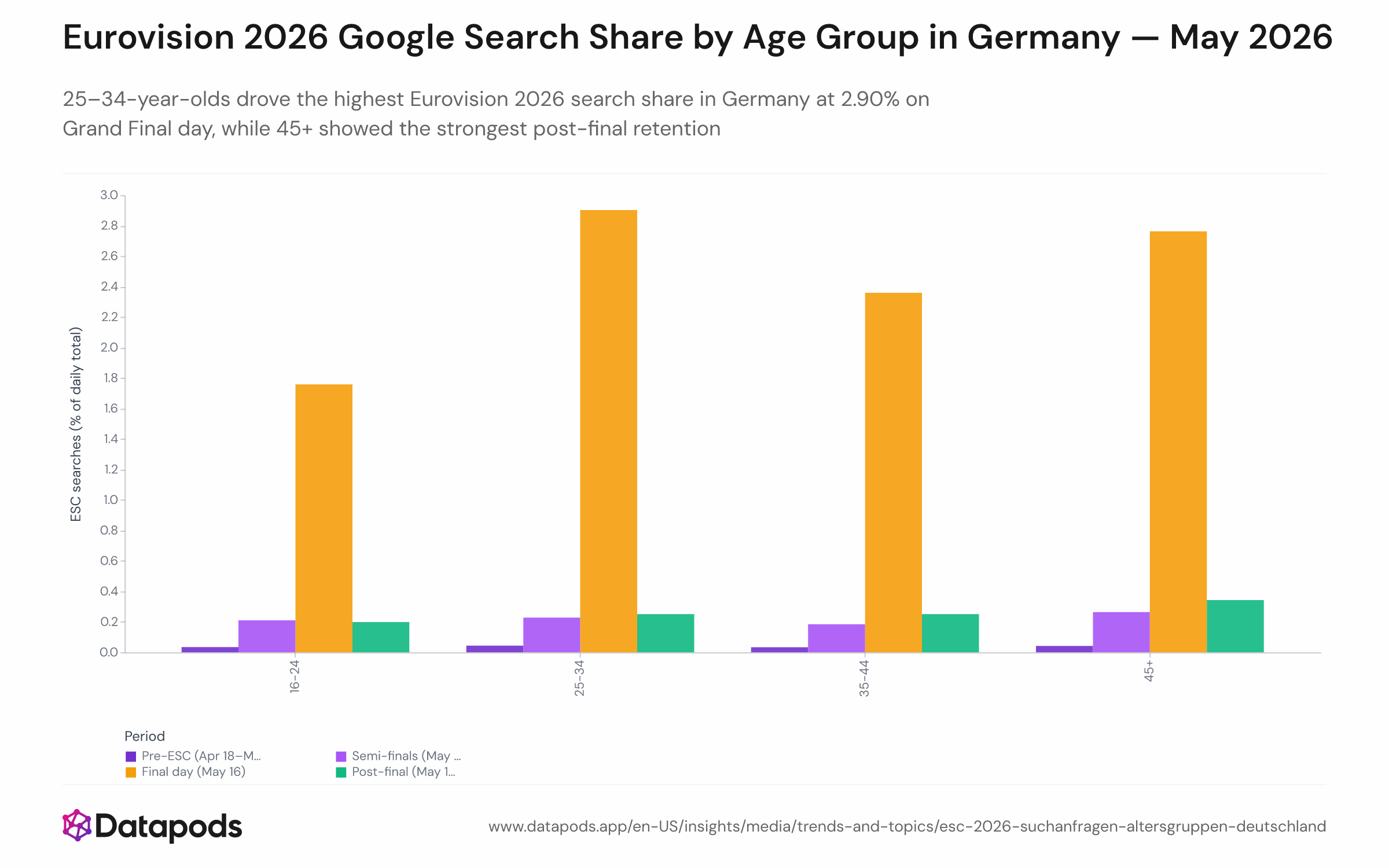 Grouped bar chart showing Eurovision 2026 Google search share by age group in Germany across four periods: pre-ESC, semi-finals week, Grand Final day (16 May), and post-final. Four age groups are shown: under 25, 25–34, 35–44, and 45+. The 25–34 bar is tallest on Grand Final day at 2.90%; the 45+ bar is highest in the post-final period at 0.34%.