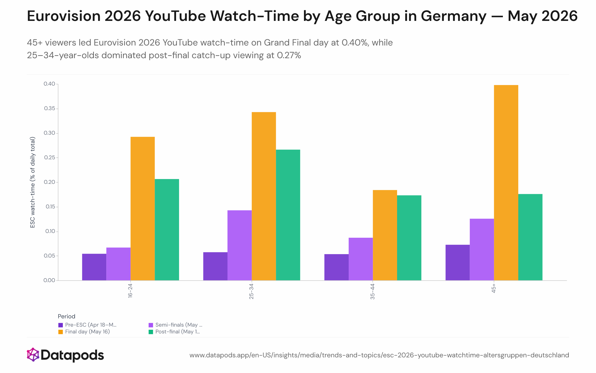 Grouped bar chart showing Eurovision 2026 YouTube watch-time share by age group in Germany across four periods: pre-ESC, semi-finals week, Grand Final day (16 May), and post-final. Four age groups are shown: under 25, 25–34, 35–44, and 45+. The 45+ bar is tallest on Grand Final day at 0.40%; the 25–34 bar leads in the post-final period at 0.27%. The 35–44 group shows the lowest values across all periods.