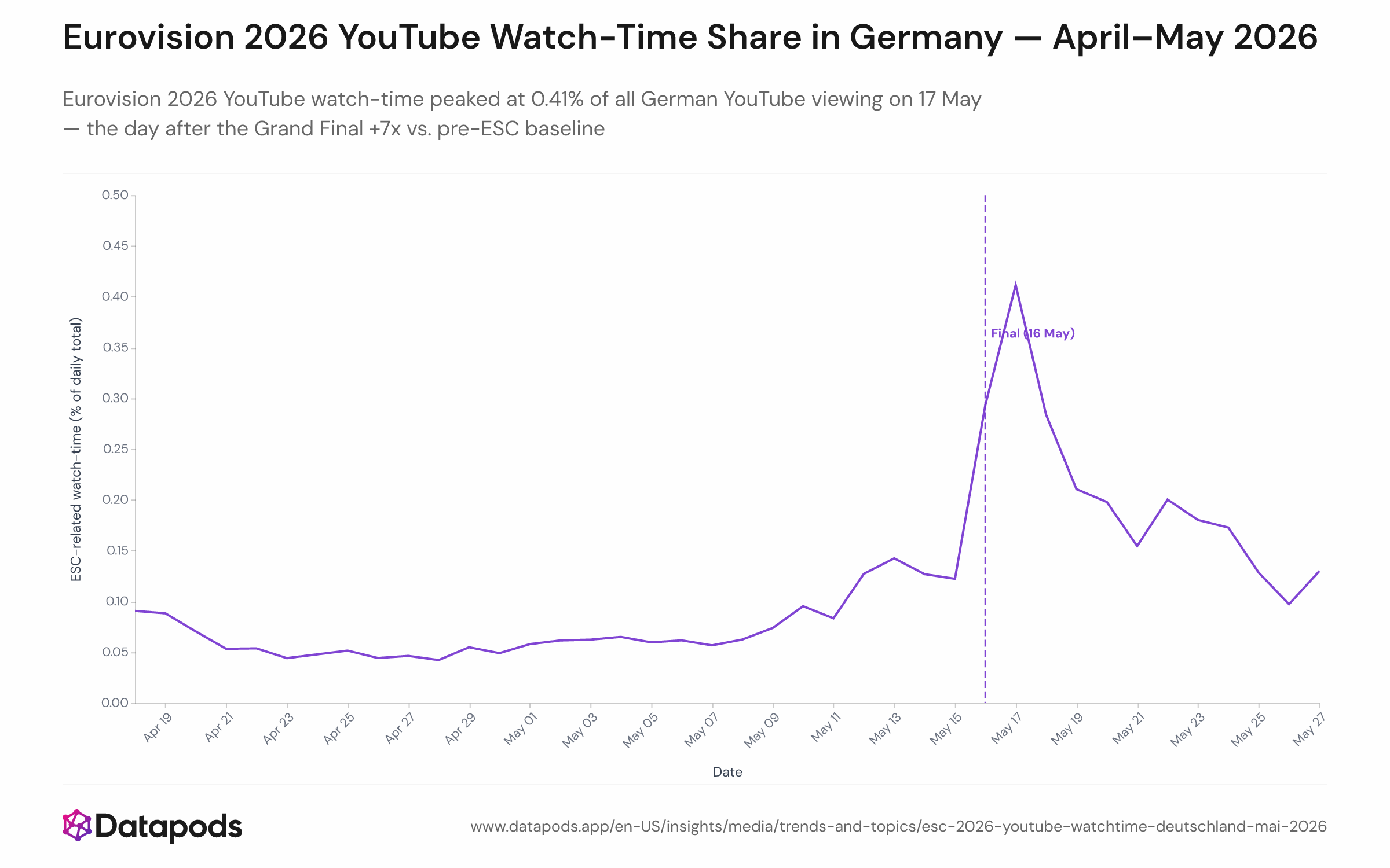 Line chart showing the daily share of total YouTube watch-time devoted to Eurovision 2026-related videos among German users, from 18 April to 27 May 2026. The y-axis shows the percentage of total daily watch-time; the x-axis shows dates. The peak of 0.41% occurs on 17 May, one day after the Grand Final on 16 May, rising from a pre-ESC baseline of approximately 0.058%.