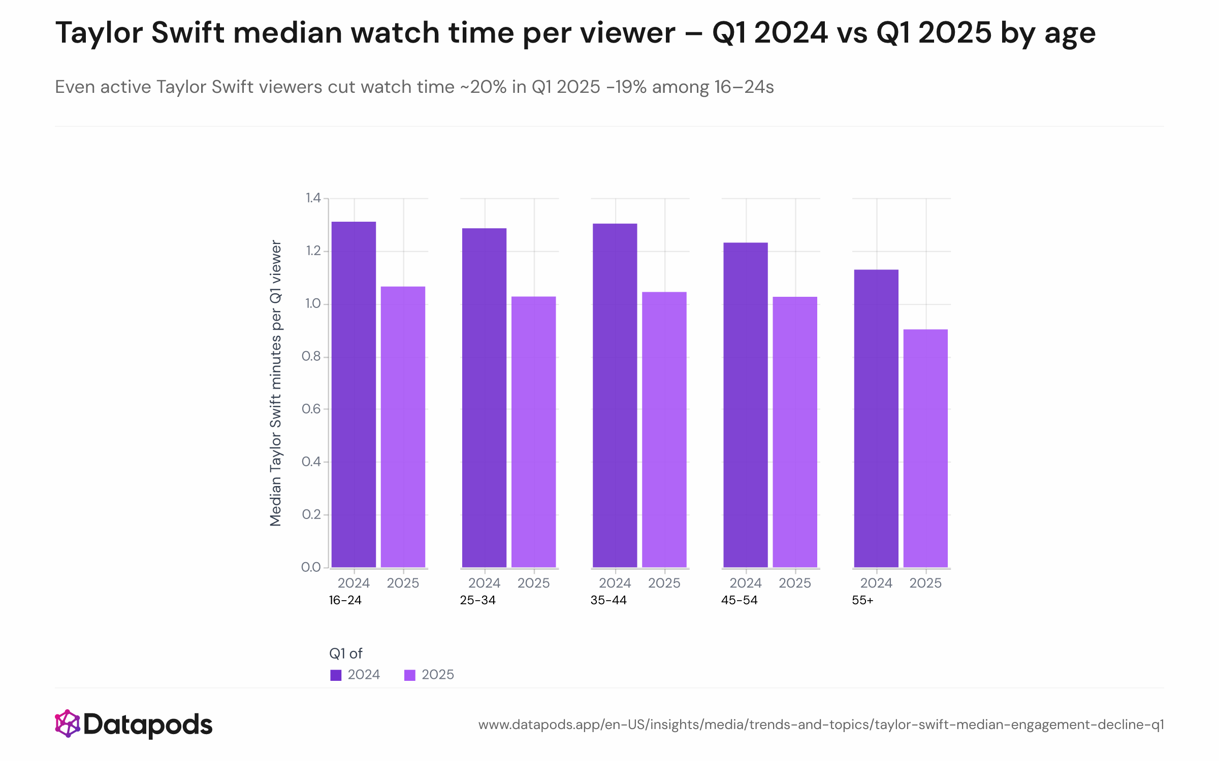 Grouped bar chart showing median quarterly watch time per active Taylor Swift viewer across age groups 16–24, 25–34, 35–44, 45–54, and 55+ comparing Q1 2024 to Q1 2025, with declines of 15–22% across most cohorts.