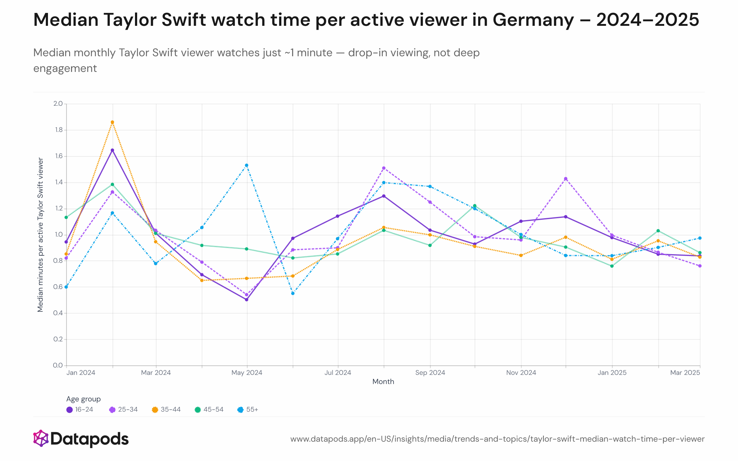 Multi-line chart showing median monthly watch time per active Taylor Swift viewer across age groups 16–24, 25–34, 35–44, 45–54, and 55+ from January 2024 to March 2025, hovering between 0.6 and 1.9 minutes.