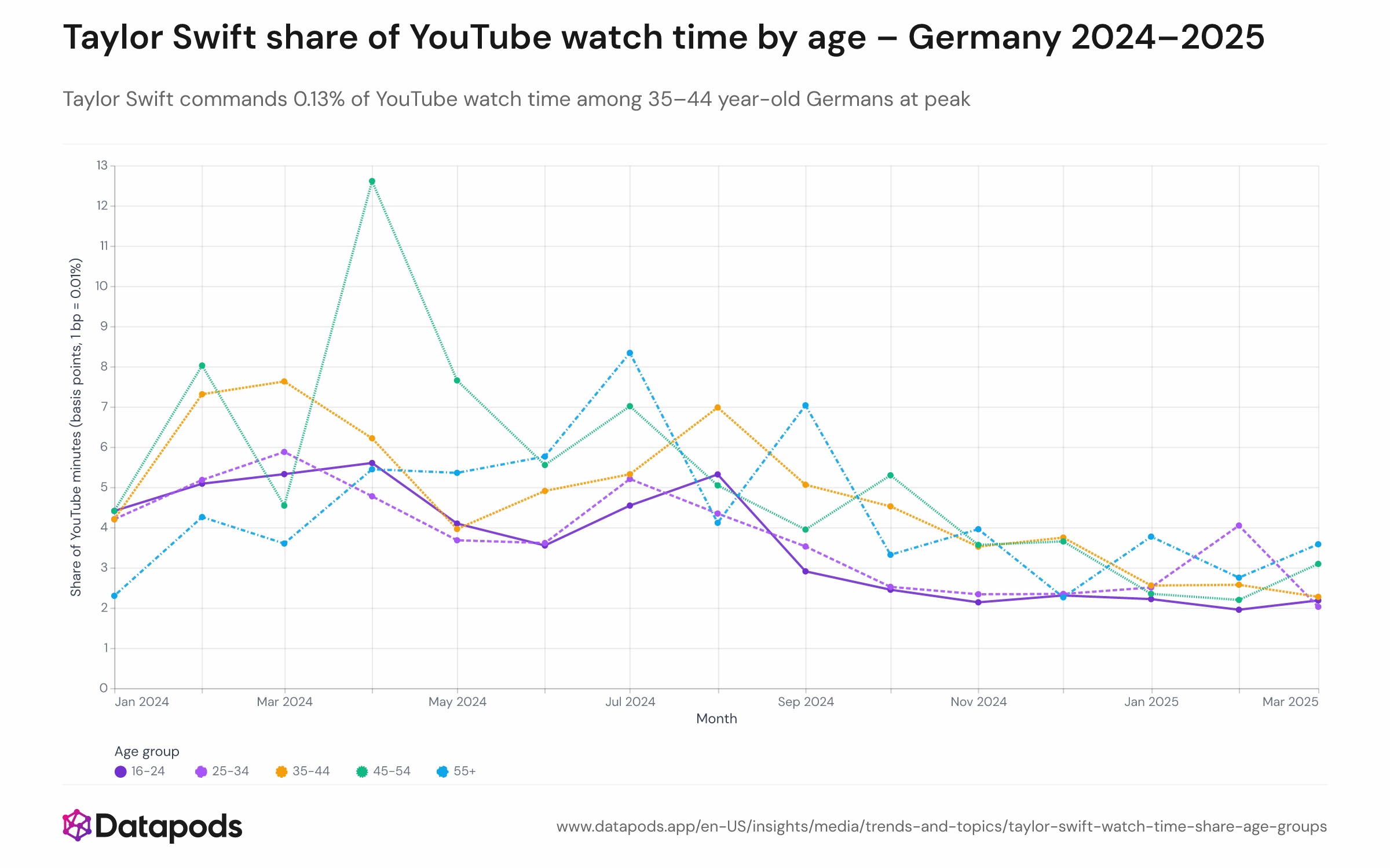 Multi-line chart tracking Taylor Swift's share of total YouTube watch time across age groups 16–24, 25–34, 35–44, 45–54, and 55+ from January 2024 to March 2025.