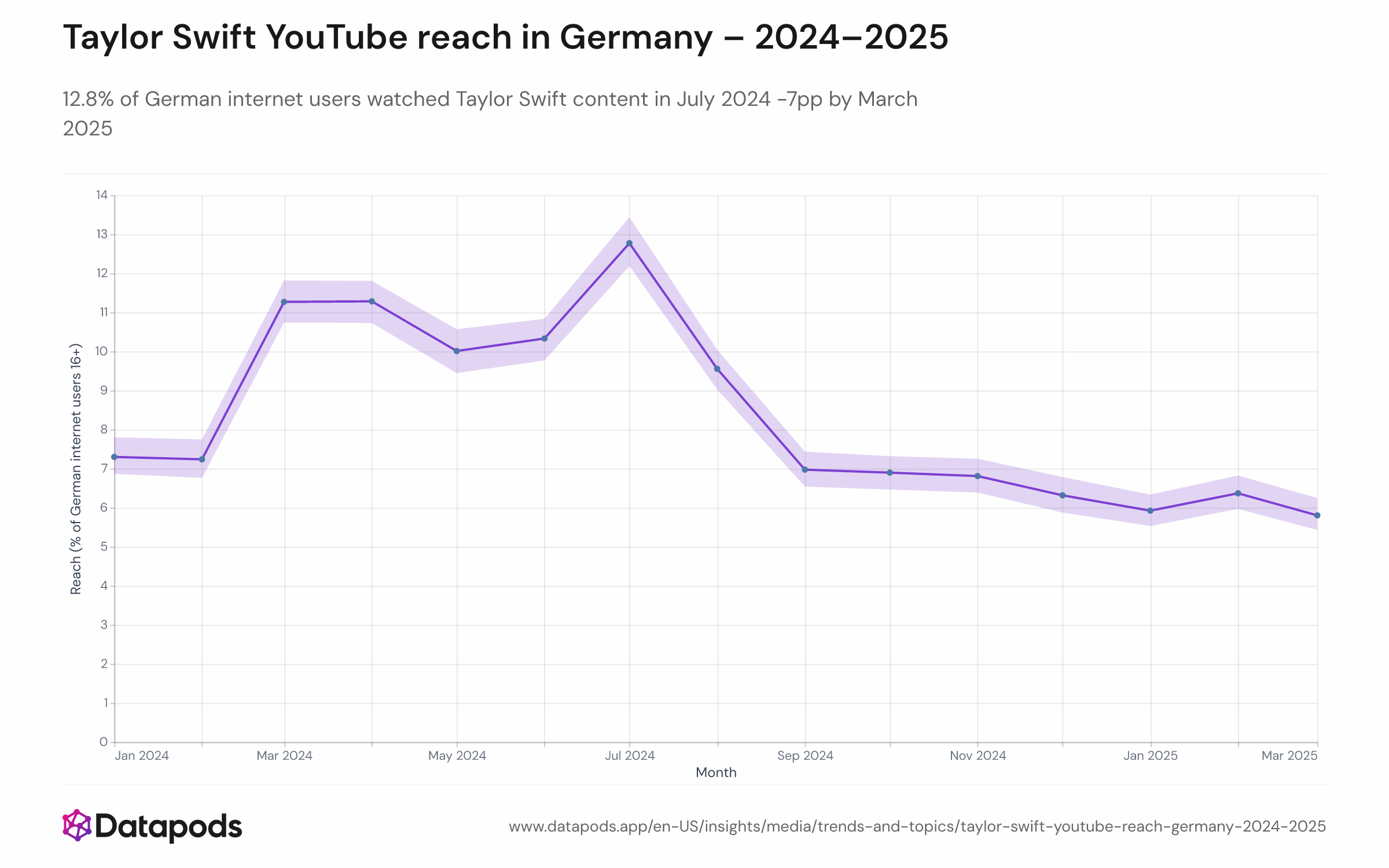 Line chart showing monthly reach of Taylor Swift YouTube content among German internet users from January 2024 to March 2025, peaking at 12.8% in July 2024.