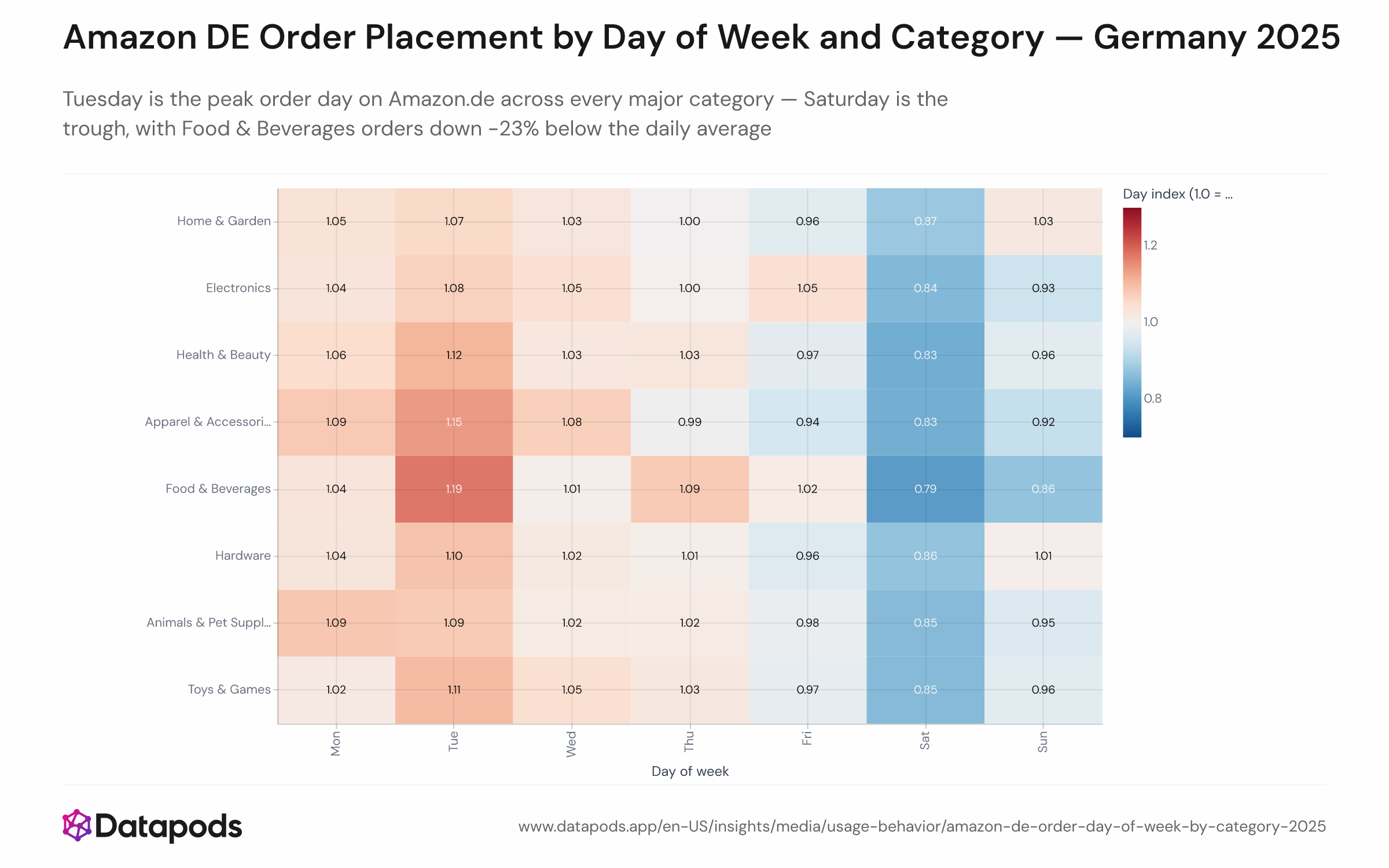Indexed heat map or multi-line chart showing Amazon.de daily order volume by day of week for each major product category in 2025. The index is set to 1.0 for each category's average day. Tuesday shows the highest index across all categories; Saturday shows the lowest. Food & Beverages has the steepest weekend dip at -23%; Home & Garden is the flattest at -7%.