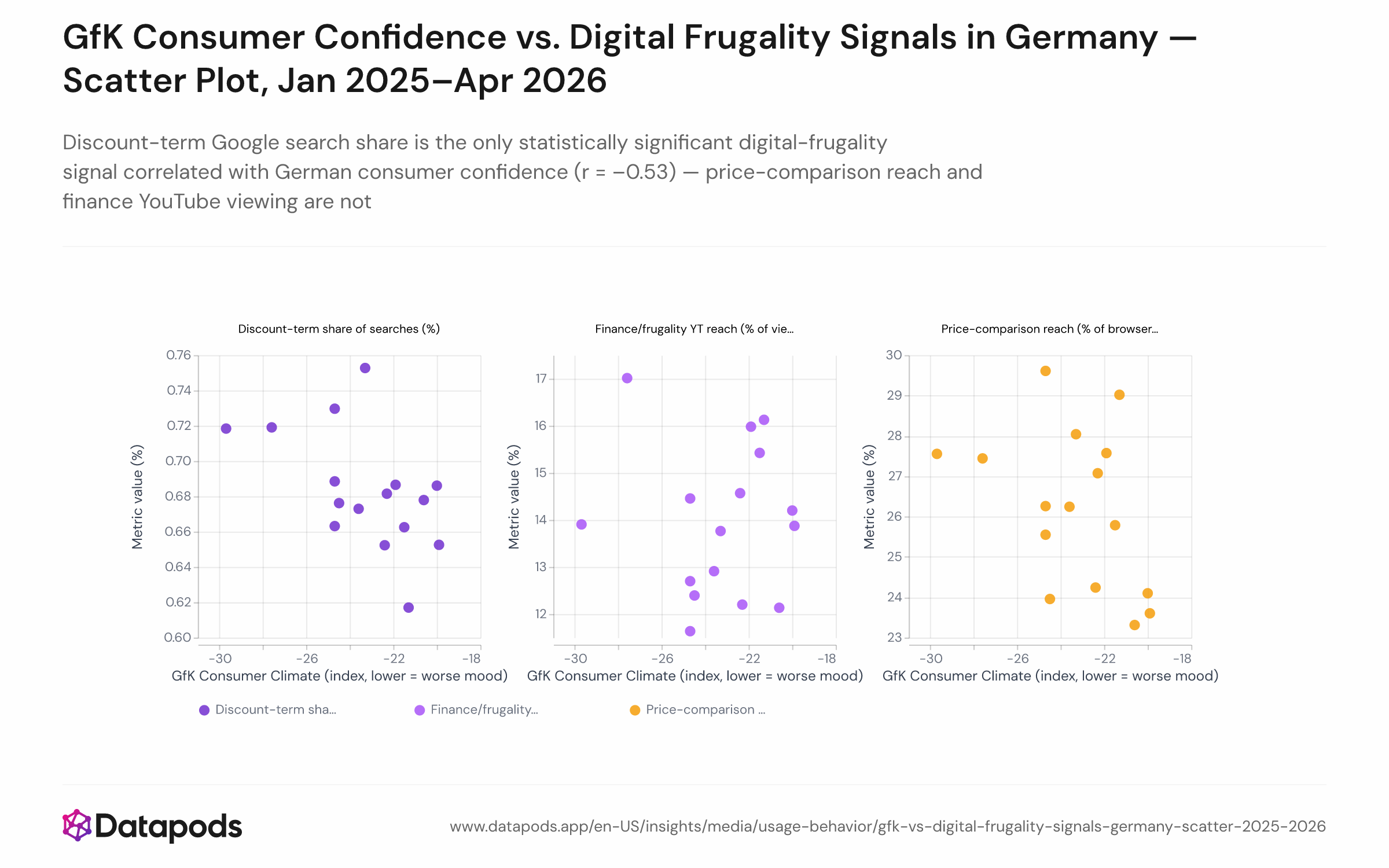 Scatter plot with three series, each showing 16 monthly observations from January 2025 to April 2026. The x-axis is the GfK/NIM Consumer Climate index (range approximately –18 to –30). The y-axis shows three digital-frugality metrics plotted together or in panels: price-comparison site reach (%), discount-term share of Google searches (%), and personal-finance YouTube channel reach (%). Each series includes a linear regression line.