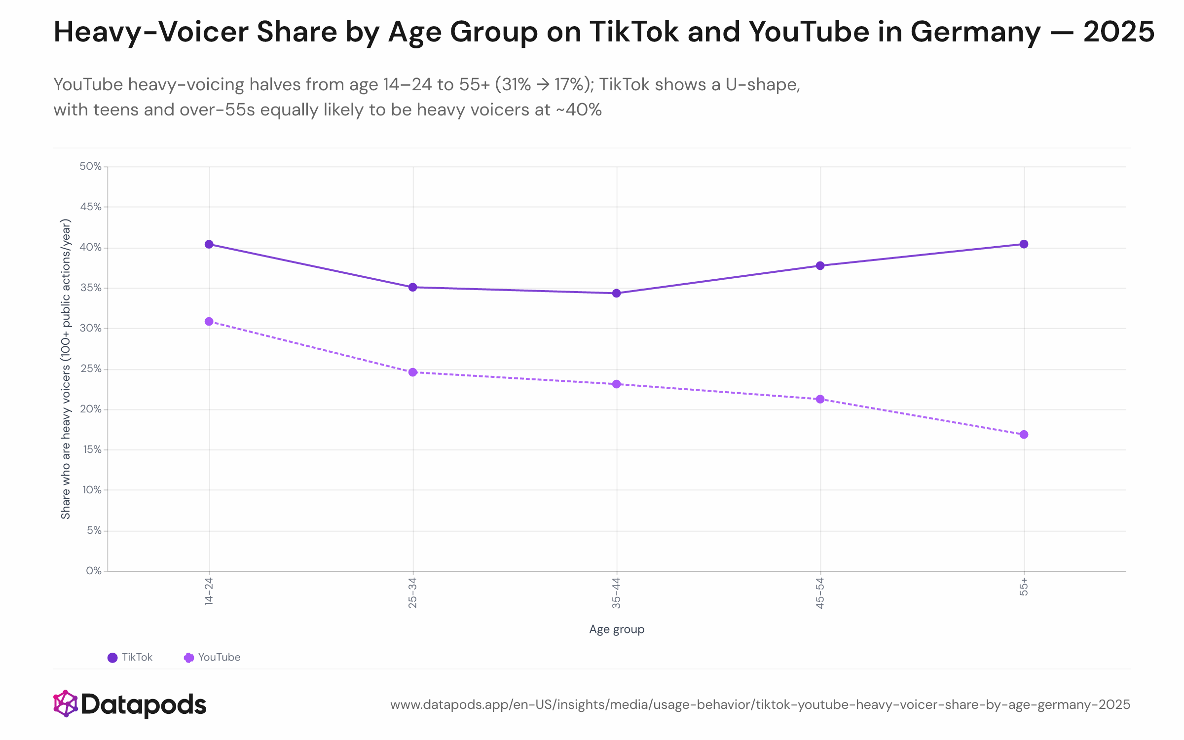 Line chart showing the share of active German users who are heavy voicers (100+ public actions per year) by age group — 14–24, 25–34, 35–44, 45–54, and 55+ — for both TikTok and YouTube across 2025. YouTube shows a monotonic decline from 31% to 17%; TikTok shows a U-shaped curve from ~40% at 14–24, dipping to ~34% at 25–44, and rising back to ~40% at 55+.