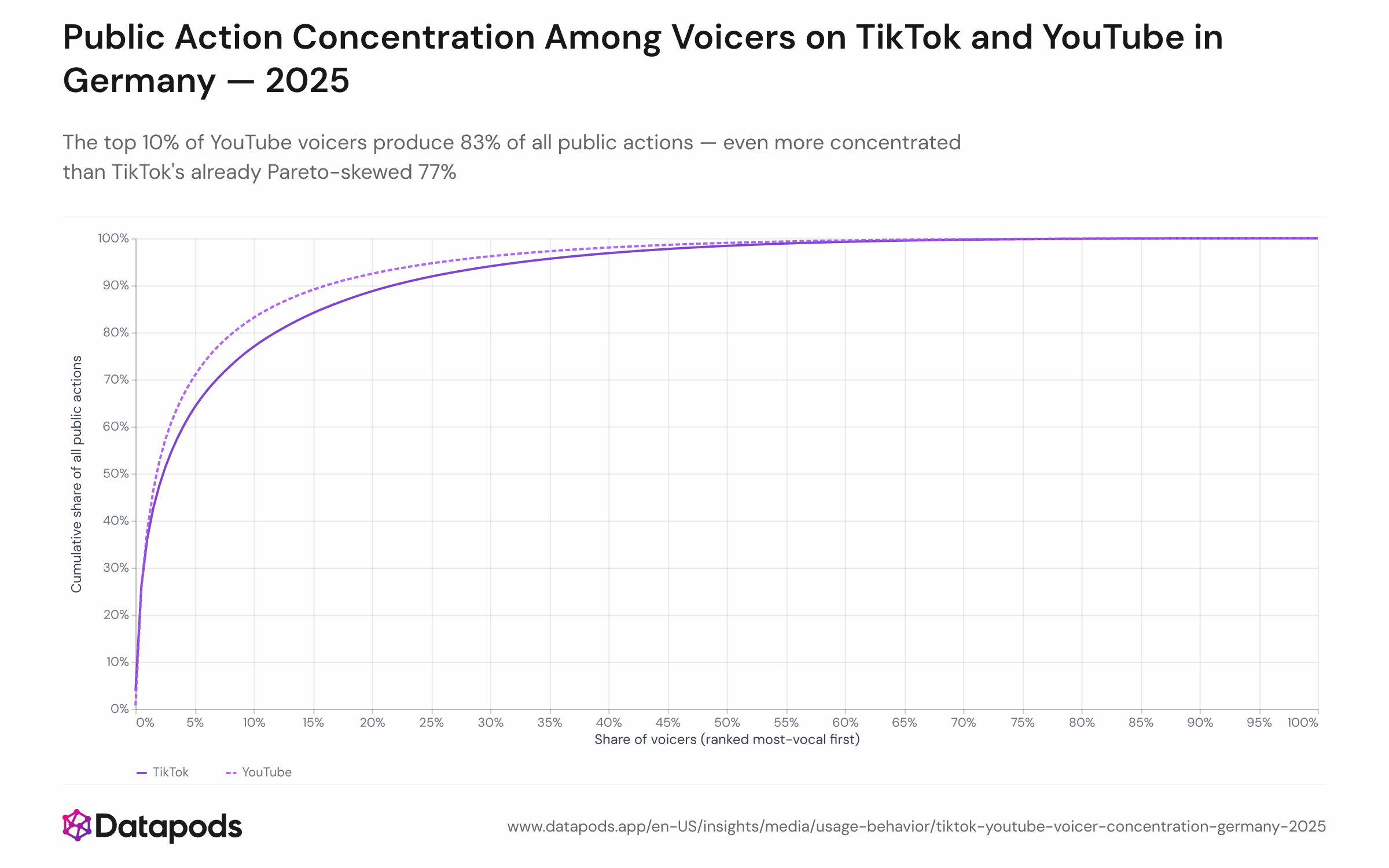 Cumulative concentration curve (Lorenz-style) showing the share of all 2025 public actions generated by the most-vocal top percentage of voicers, plotted separately for TikTok (7,958 voicers) and YouTube (20,737 voicers) among active German users. The x-axis shows the cumulative share of voicers ranked from most to least vocal; the y-axis shows their cumulative share of all public actions. Key markers: top 10% of voicers account for 77% (TikTok) and 83% (YouTube) of all public actions.