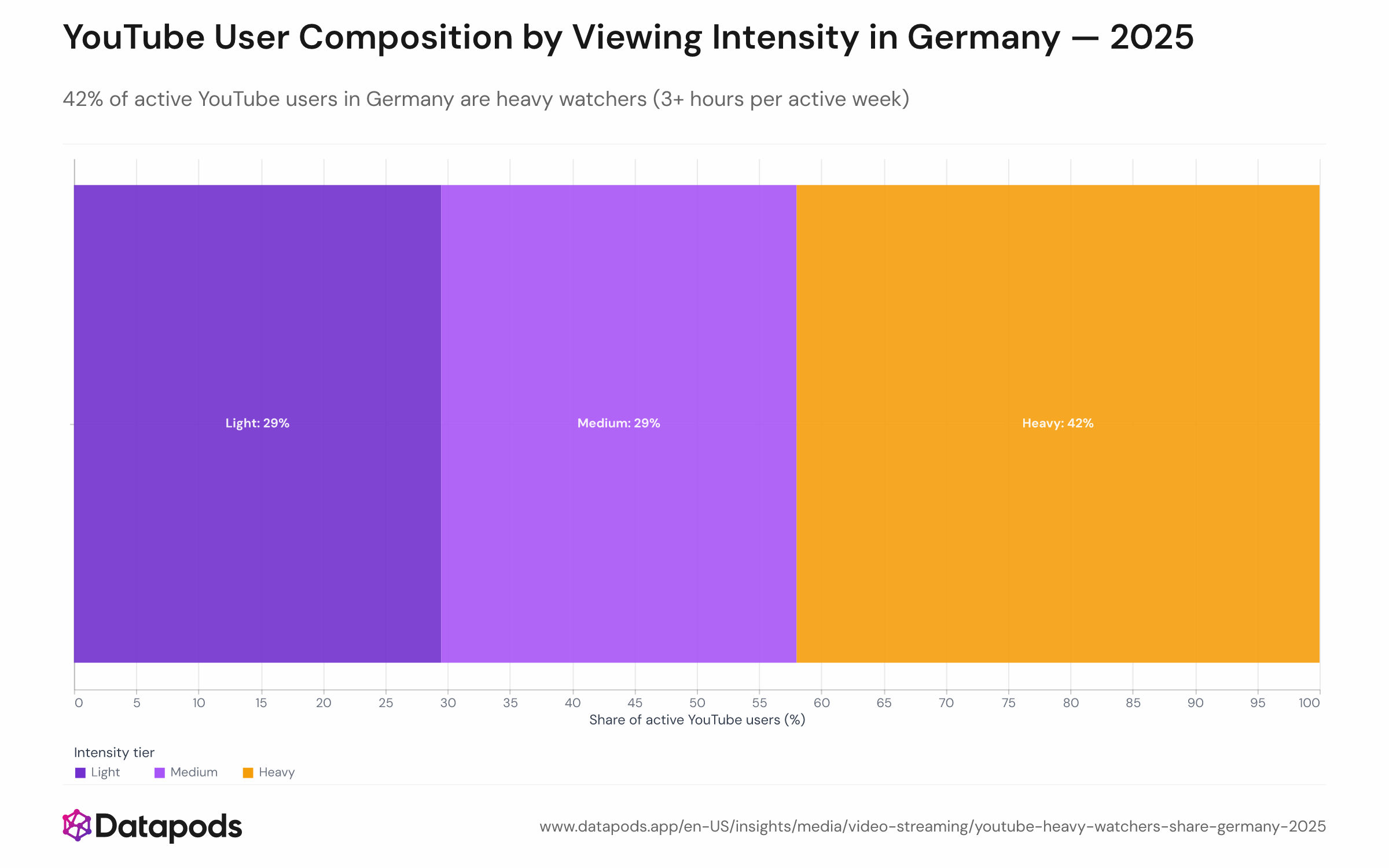 Composition of active YouTube users in Germany by viewing intensity tier (Light, Medium, Heavy), showing Heavy watchers at 42% as the dominant segment.