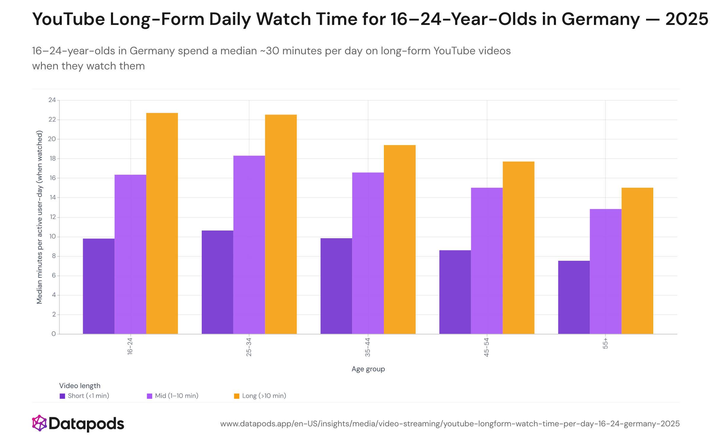 Bar chart showing the median minutes of YouTube watch time per active user-day for German users aged 16–24 in 2025, broken down by video length category: Shorts (under 1 minute), mid-form (1–10 minutes), and long-form (over 10 minutes). Long-form leads at approximately 30 minutes, mid-form at around 15 minutes, and Shorts at approximately 7–8 minutes.