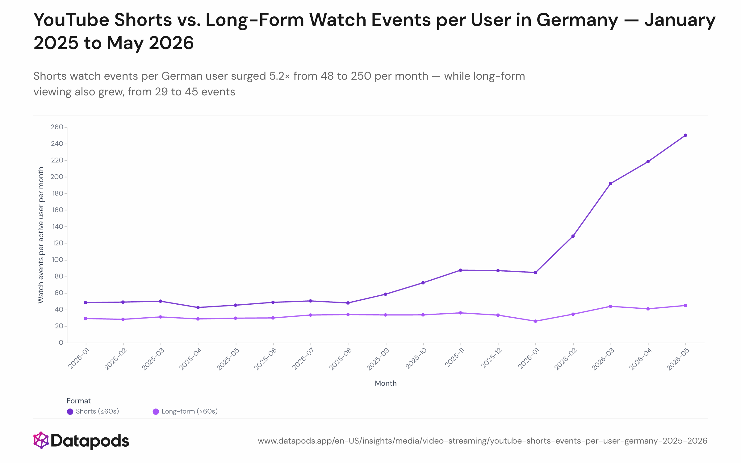 Dual-line chart showing monthly YouTube watch events per active German user for Shorts and long-form content from January 2025 to May 2026. Shorts events rise steeply from 48 to 250 per user per month; long-form events grow moderately from 29 to 45 per user per month.