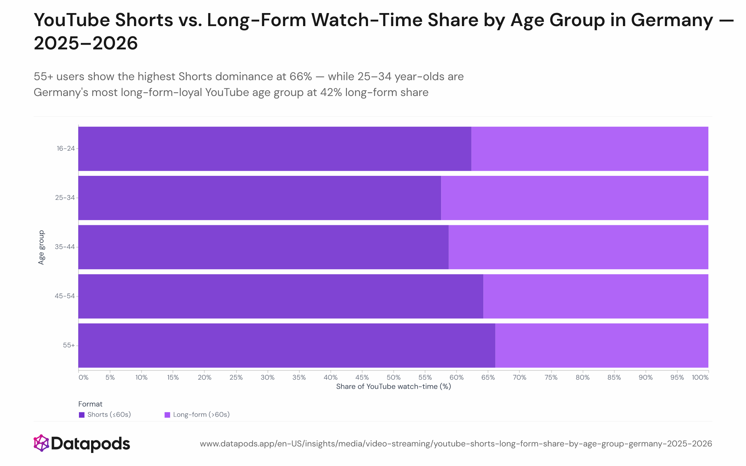 Stacked or grouped bar chart showing the YouTube Shorts versus long-form watch-time share for five age groups (16–24, 25–34, 35–44, 45–54, 55+) among German users, aggregated over January 2025 to May 2026. Shorts share ranges from 57.6% for 25–34 year-olds to 66.2% for users aged 55 and older.