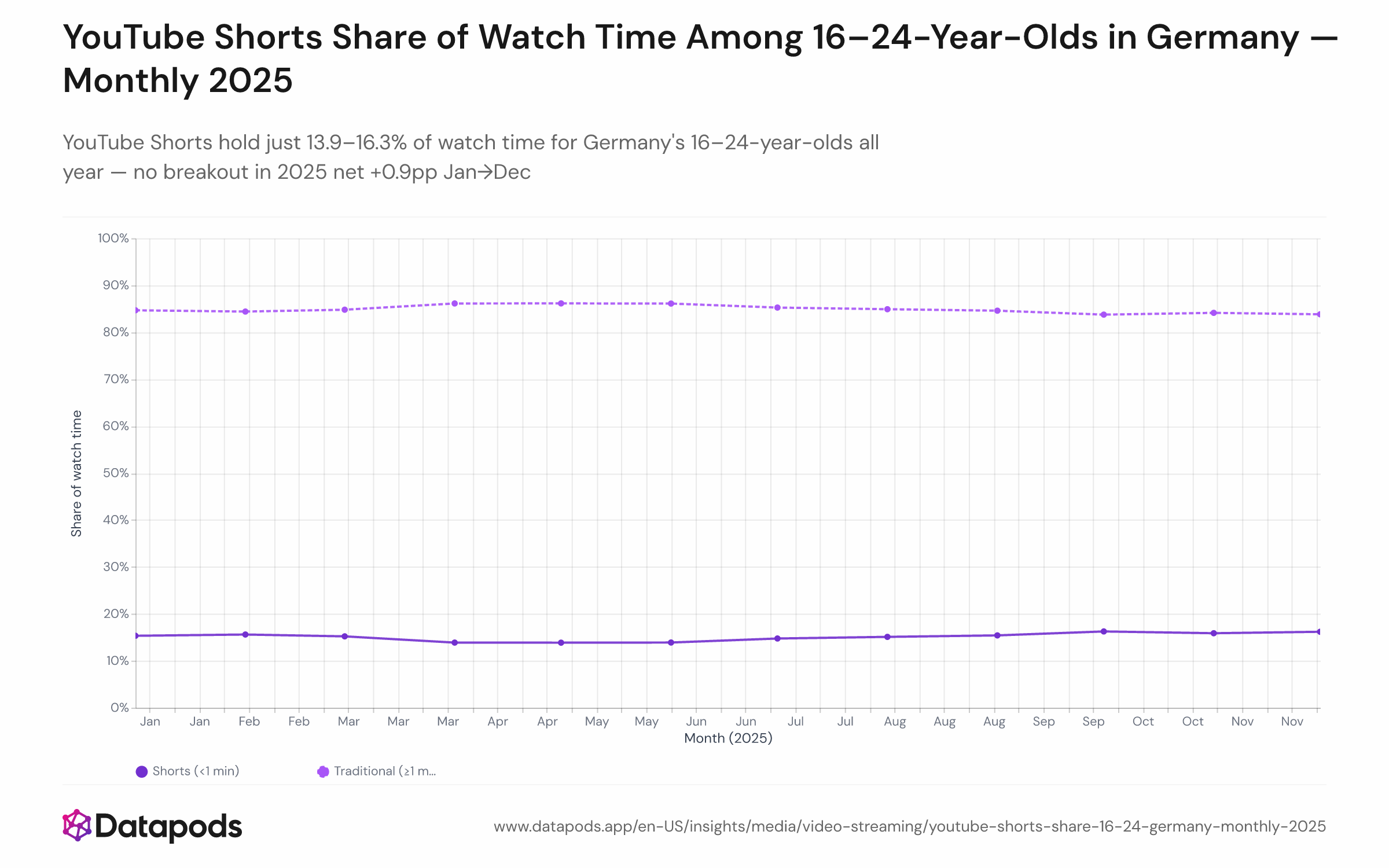 Line chart showing the monthly share of total YouTube watch time for German users aged 16–24 in 2025, split between Shorts (under 1 minute) and traditional video (1 minute or longer). Shorts oscillate between 13.9% and 16.3% across the year, peaking in October; traditional video holds 83.7–86.1% every month.