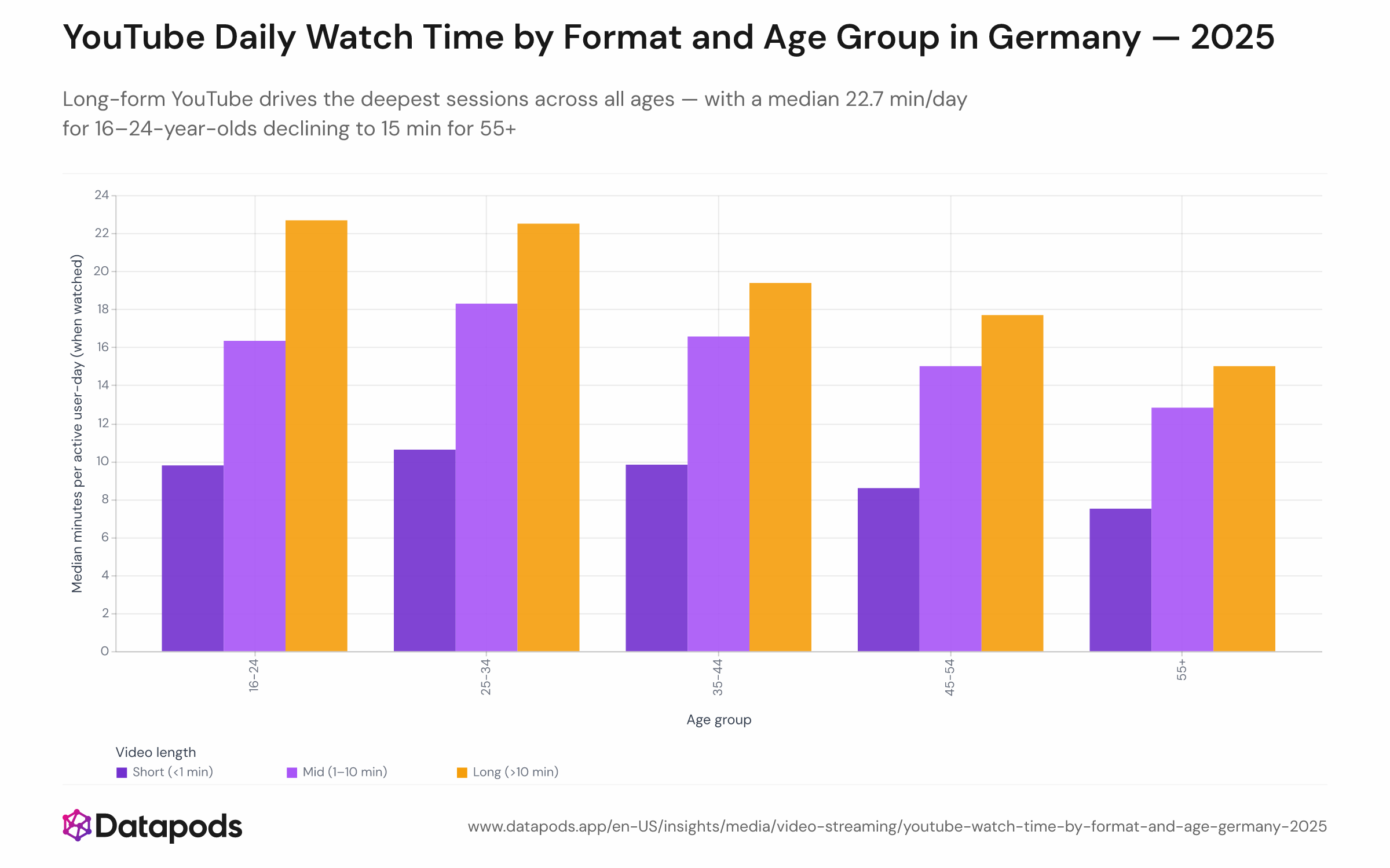 Grouped bar chart showing the median minutes of YouTube watch time per active user-day in Germany in 2025, broken down by age group (16–24, 25–34, 35–44, 45–54, 55+) and video length category (Shorts under 1 minute, mid-form 1–10 minutes, long-form over 10 minutes). Long-form bars are tallest in every age group; all three format bars decline with age.